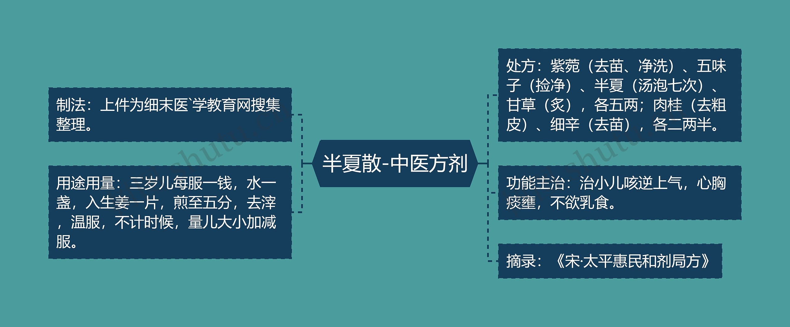 半夏散-中医方剂 半夏散-中医方剂