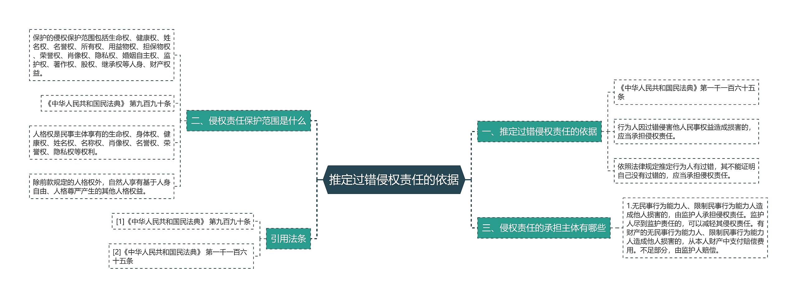 推定过错侵权责任的依据思维导图