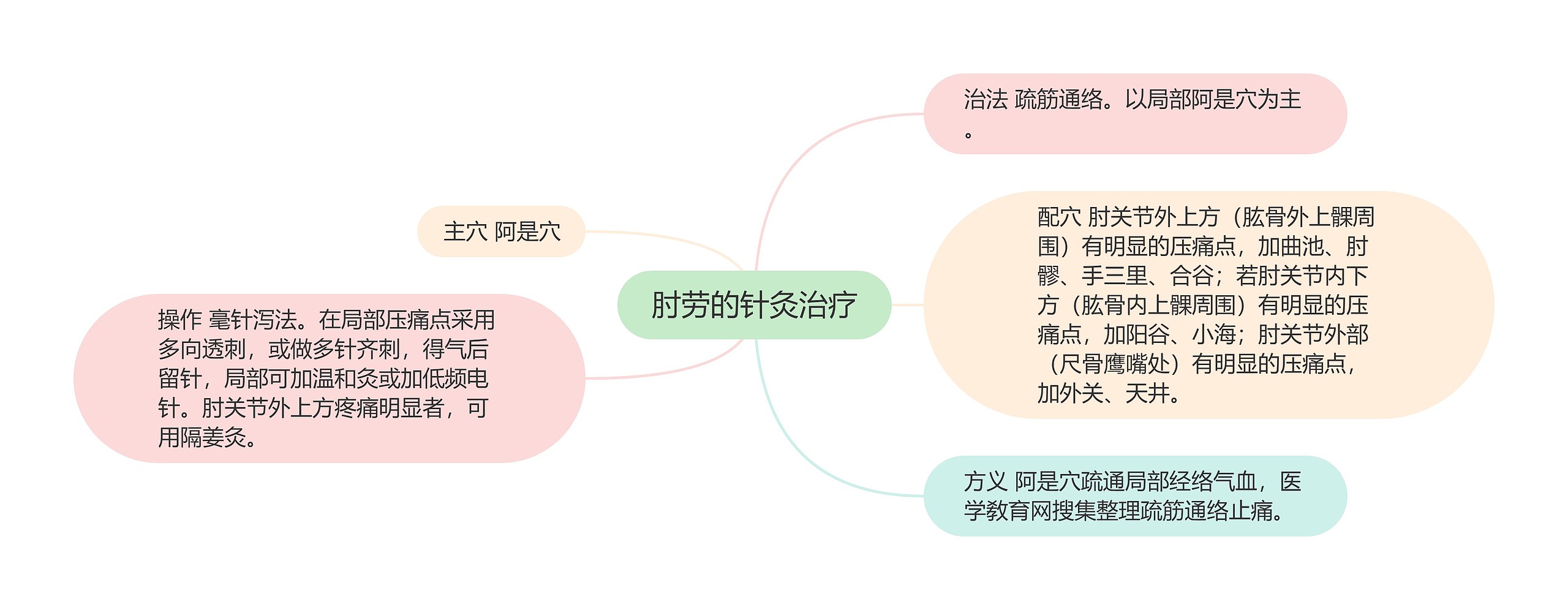 肘劳的针灸治疗思维导图