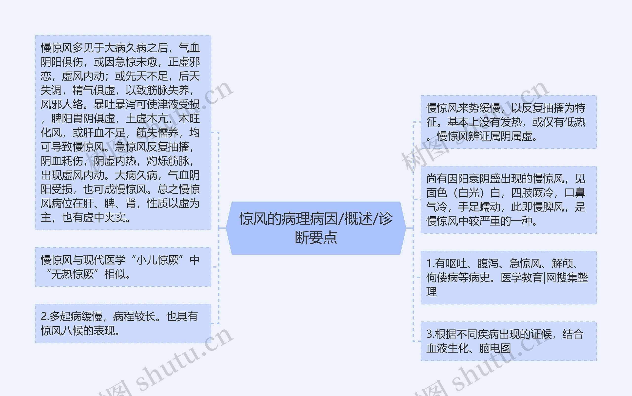 惊风的病理病因/概述/诊断要点思维导图