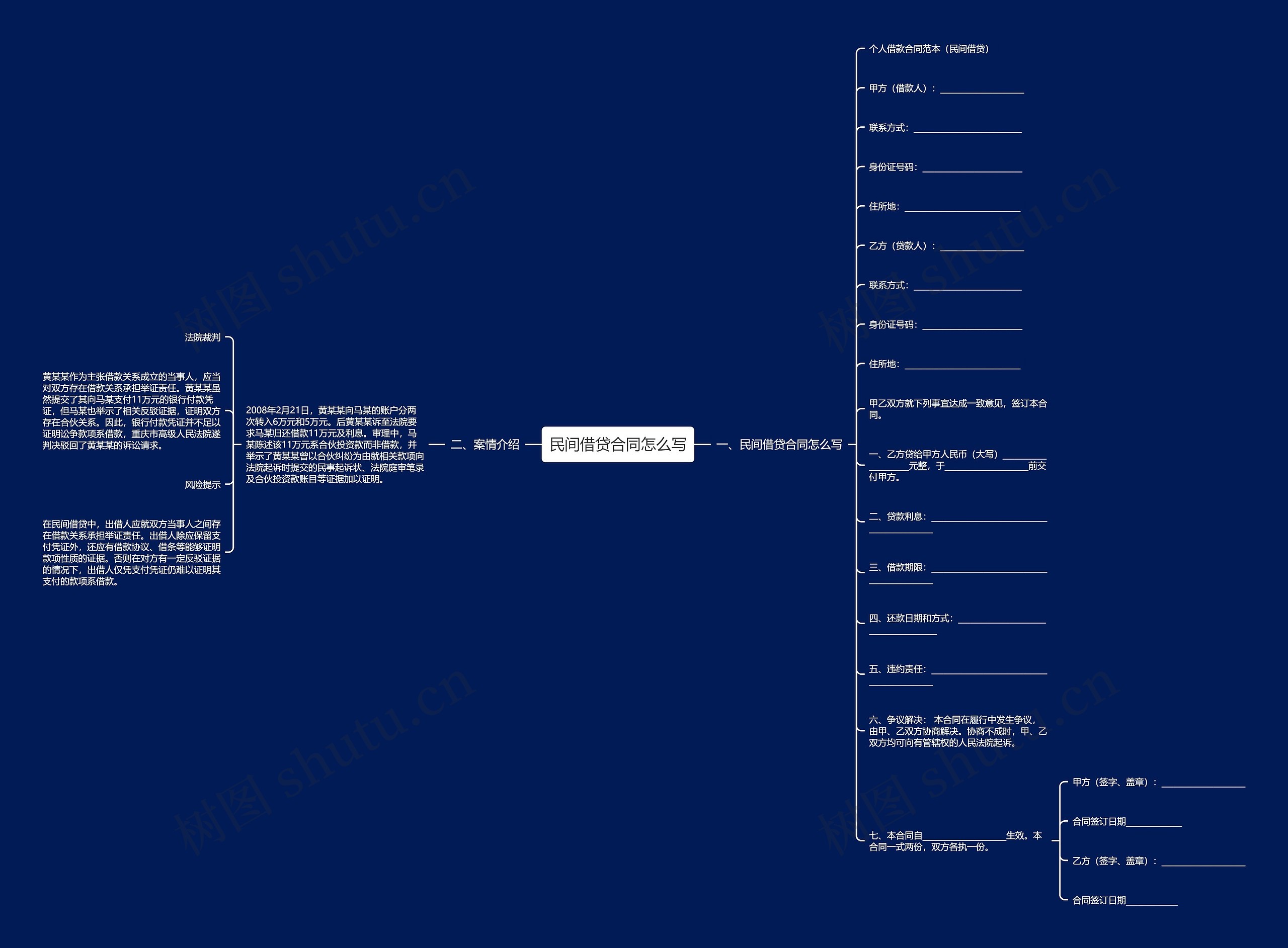 民间借贷合同怎么写思维导图