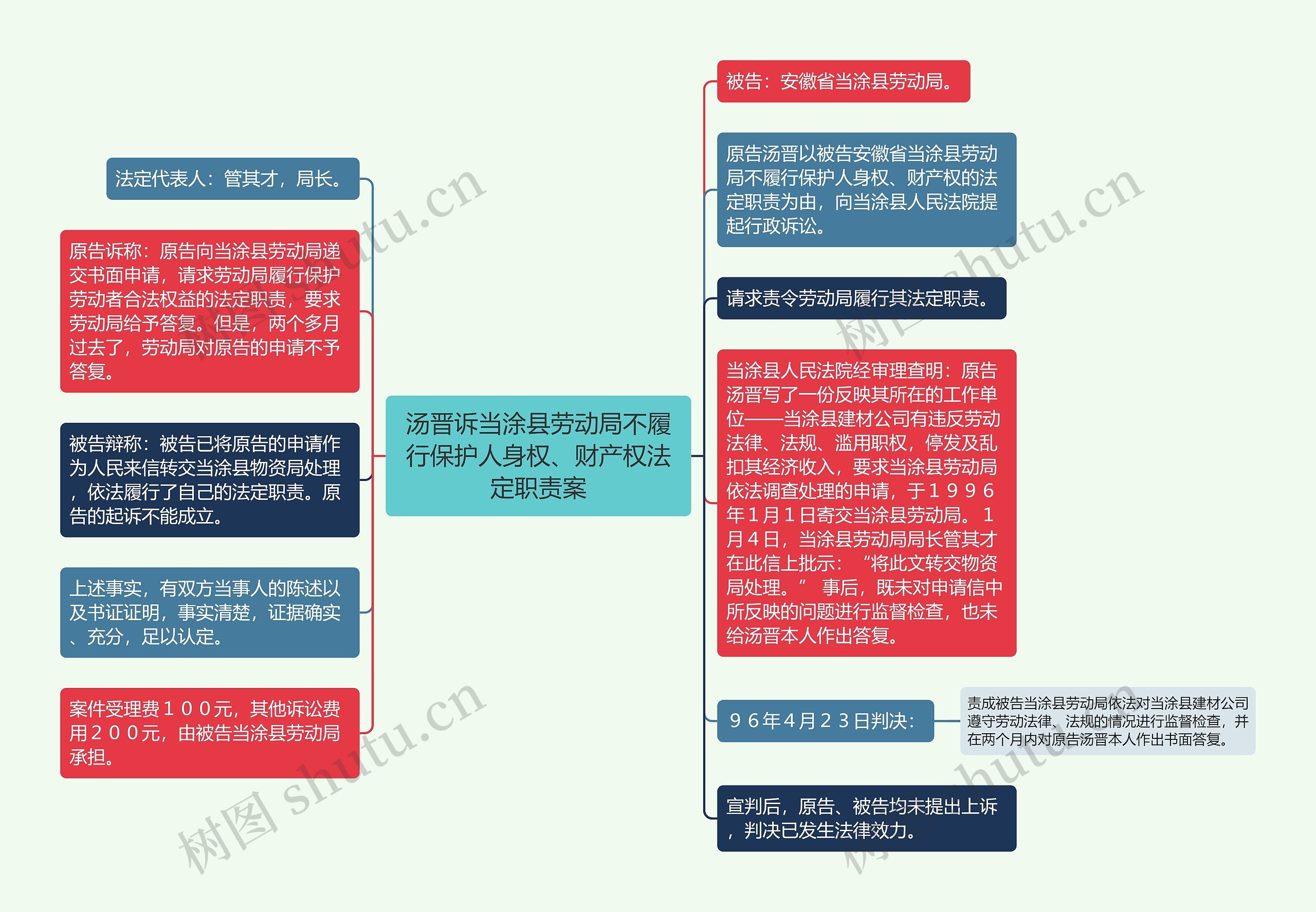 汤晋诉当涂县劳动局不履行保护人身权、财产权法定职责案思维导图