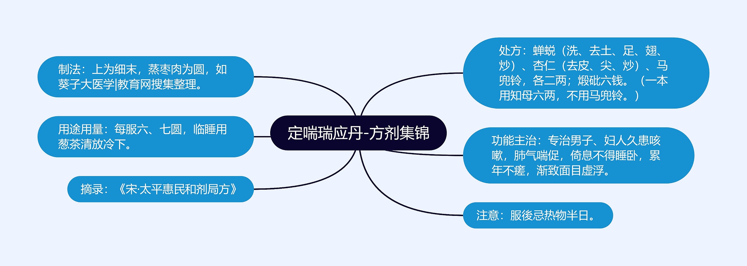 定喘瑞应丹-方剂集锦思维导图