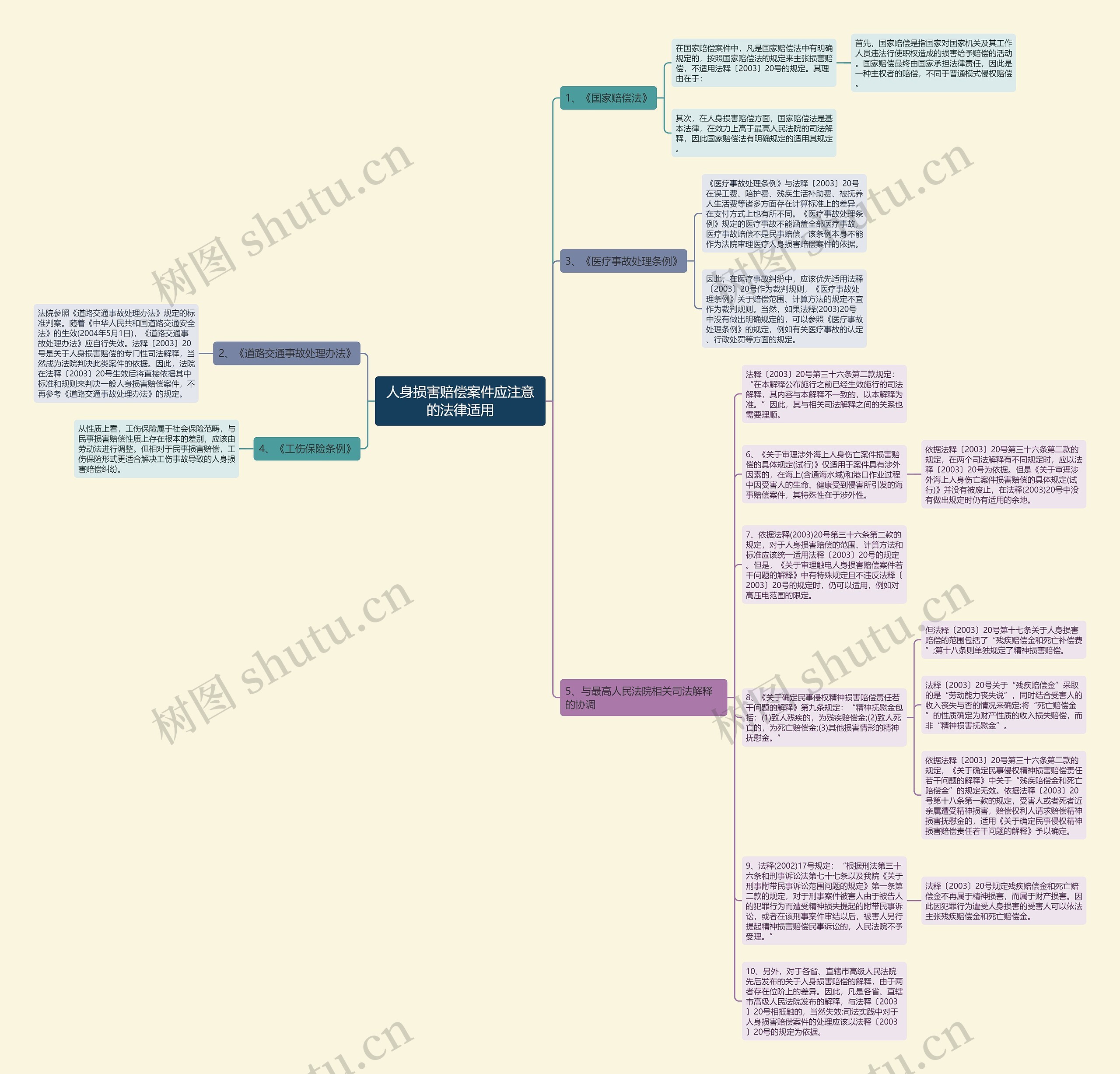 人身损害赔偿案件应注意的法律适用思维导图