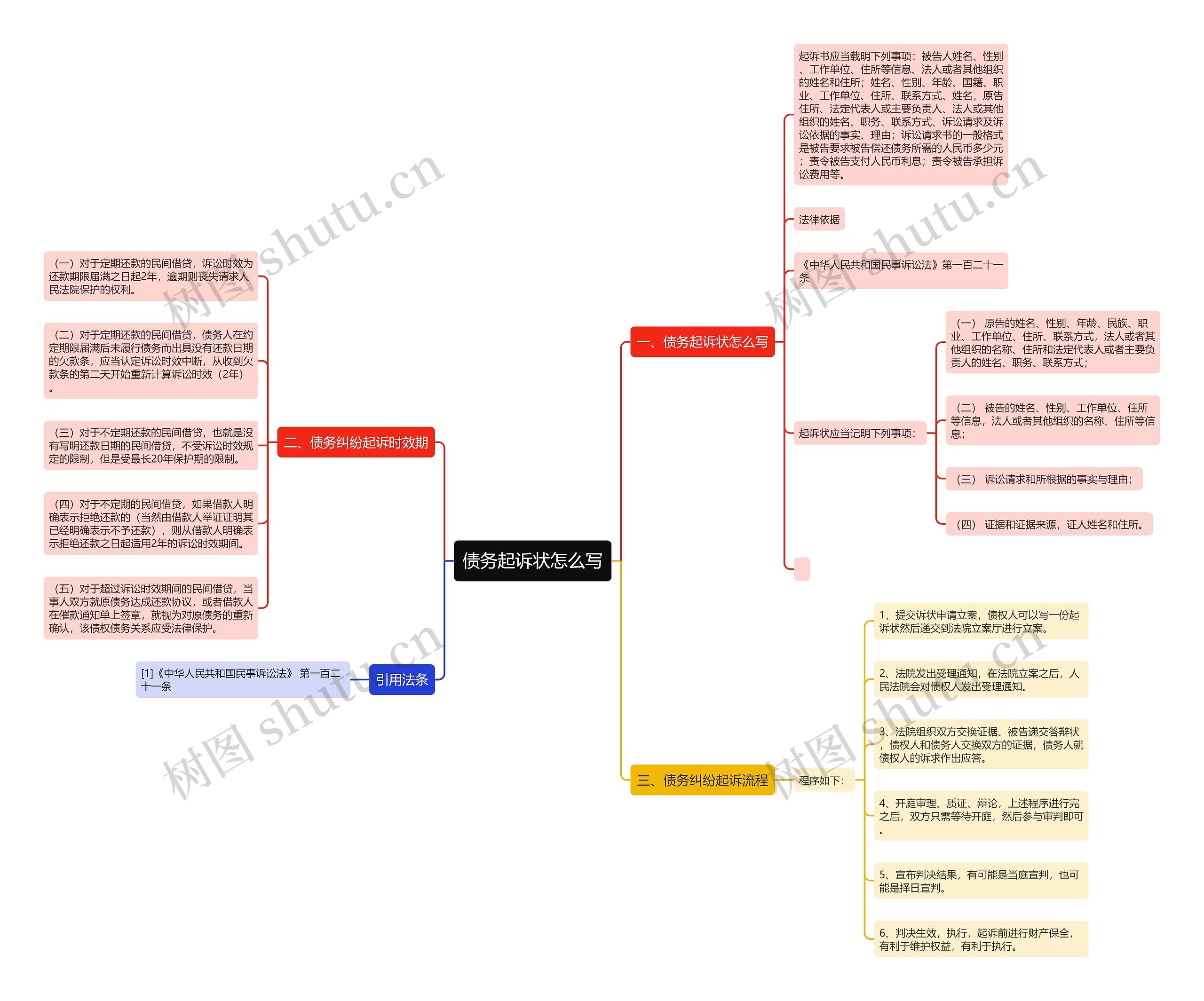 债务起诉状怎么写思维导图