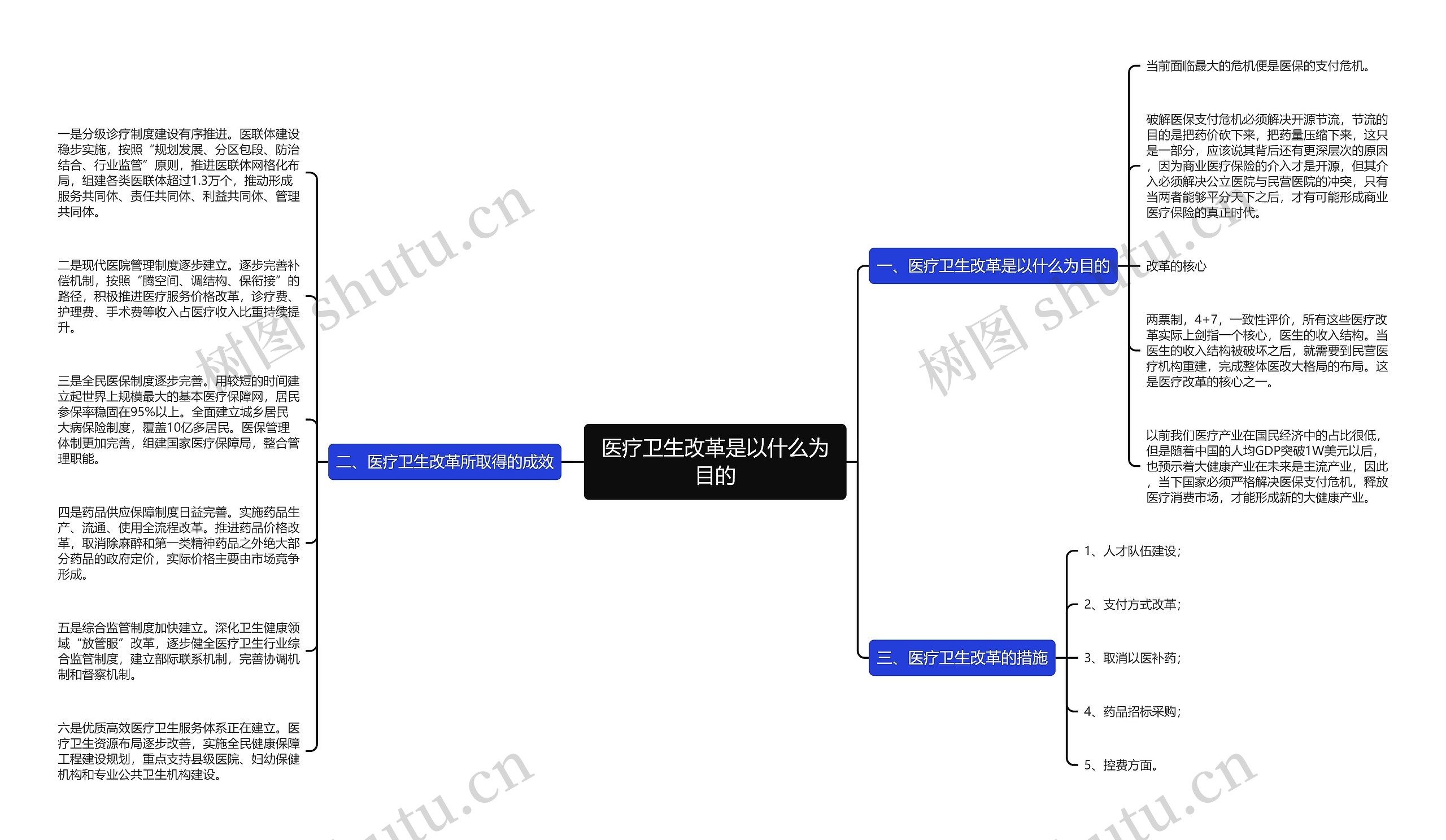 医疗卫生改革是以什么为目的思维导图