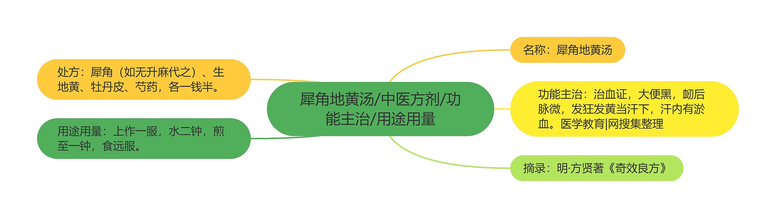 犀角地黄汤/中医方剂/功能主治/用途用量