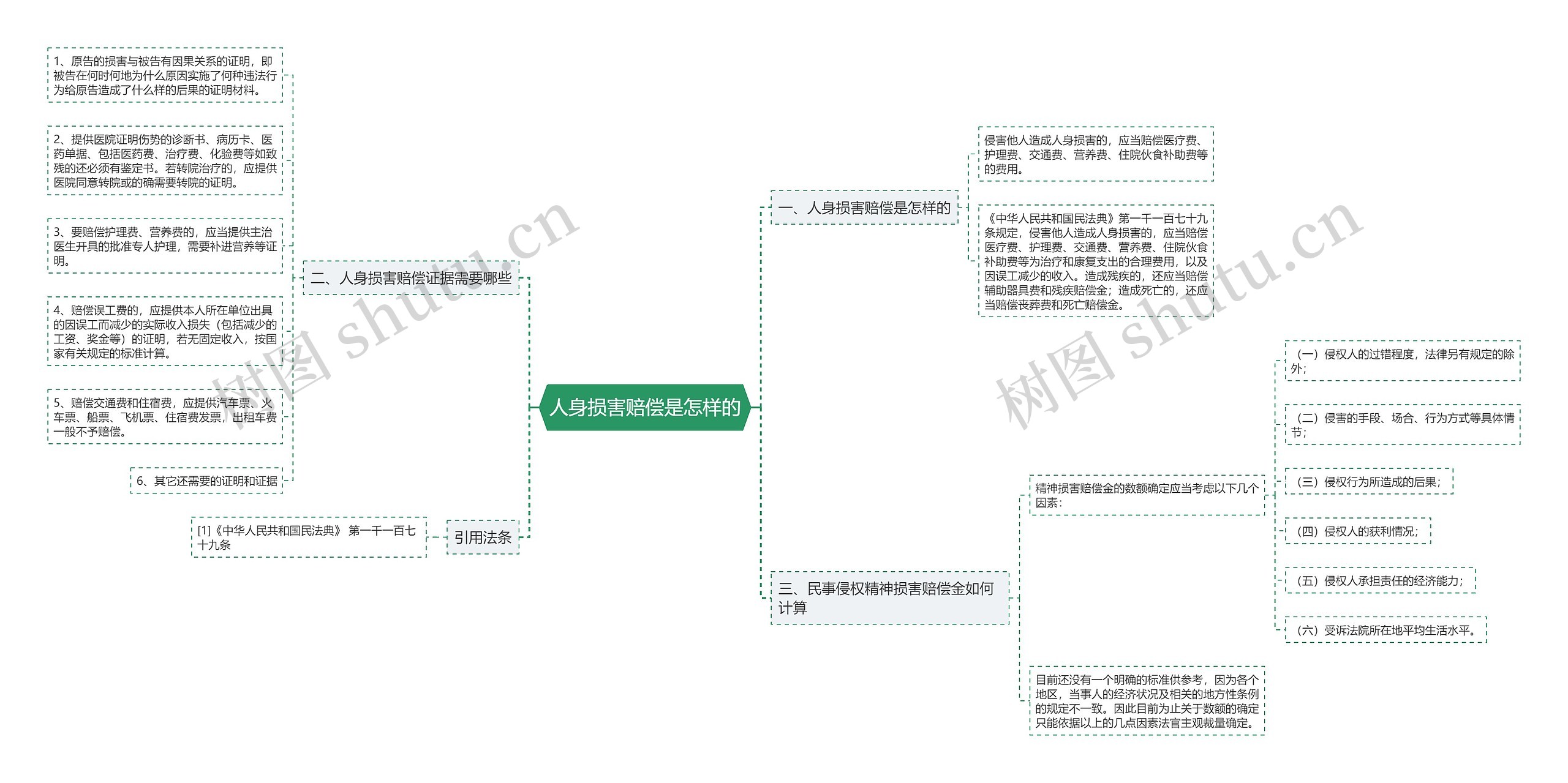 人身损害赔偿是怎样的思维导图