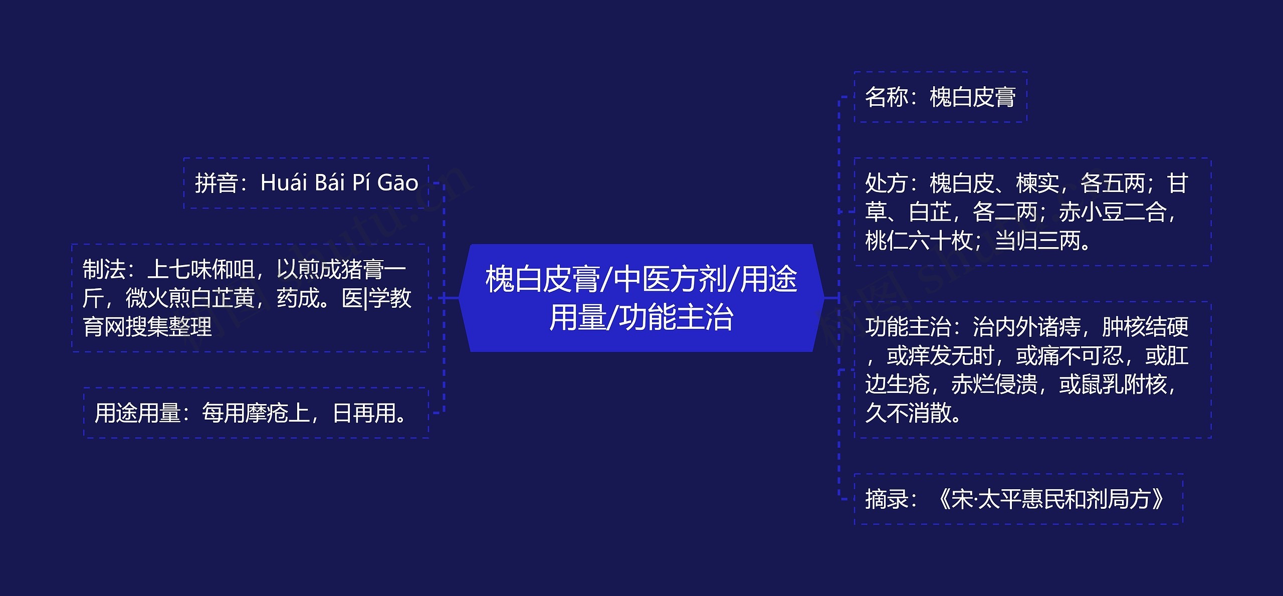 槐白皮膏/中医方剂/用途用量/功能主治思维导图