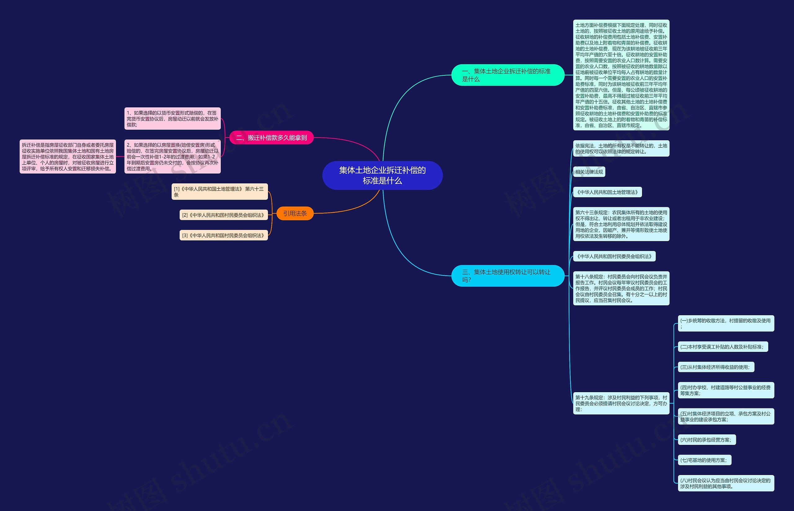 集体土地企业拆迁补偿的标准是什么思维导图