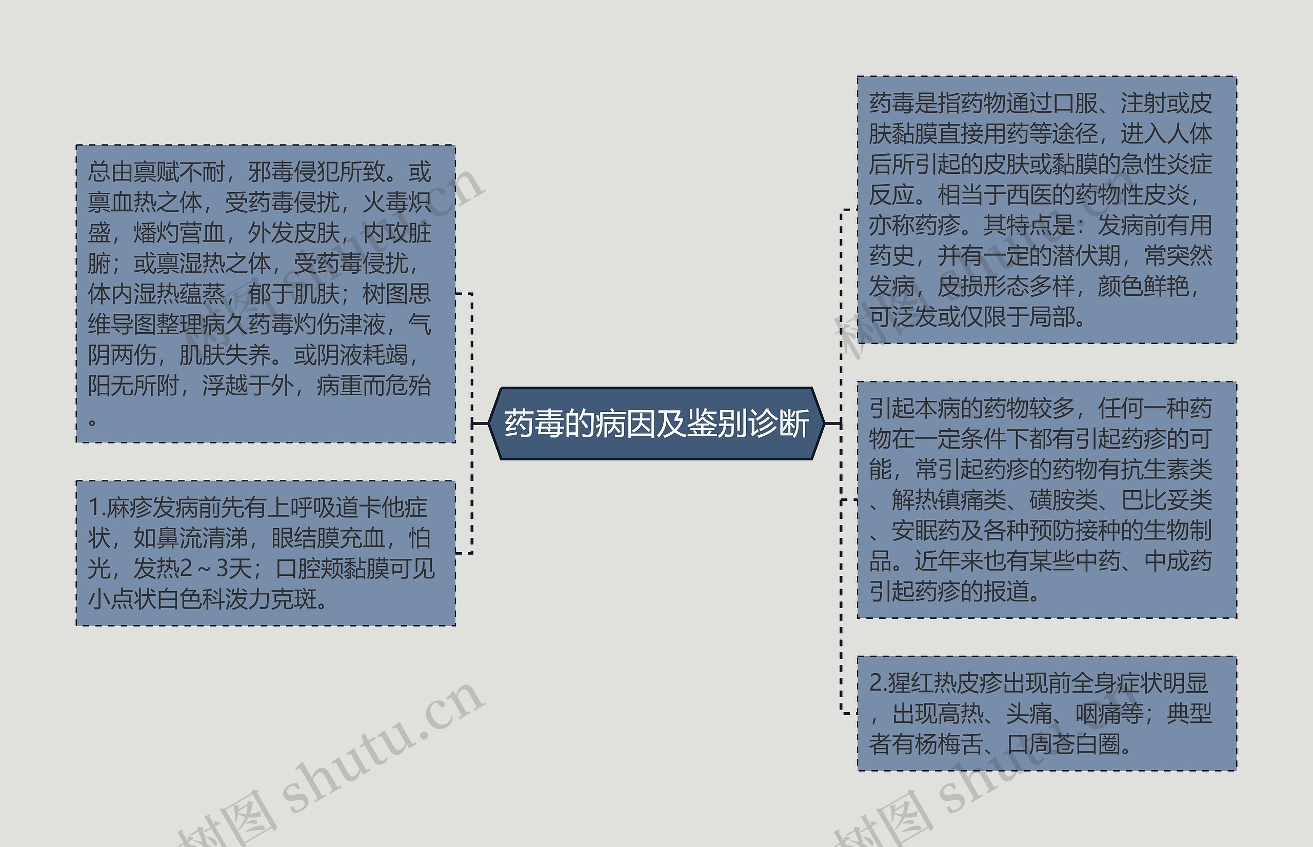 药毒的病因及鉴别诊断思维导图