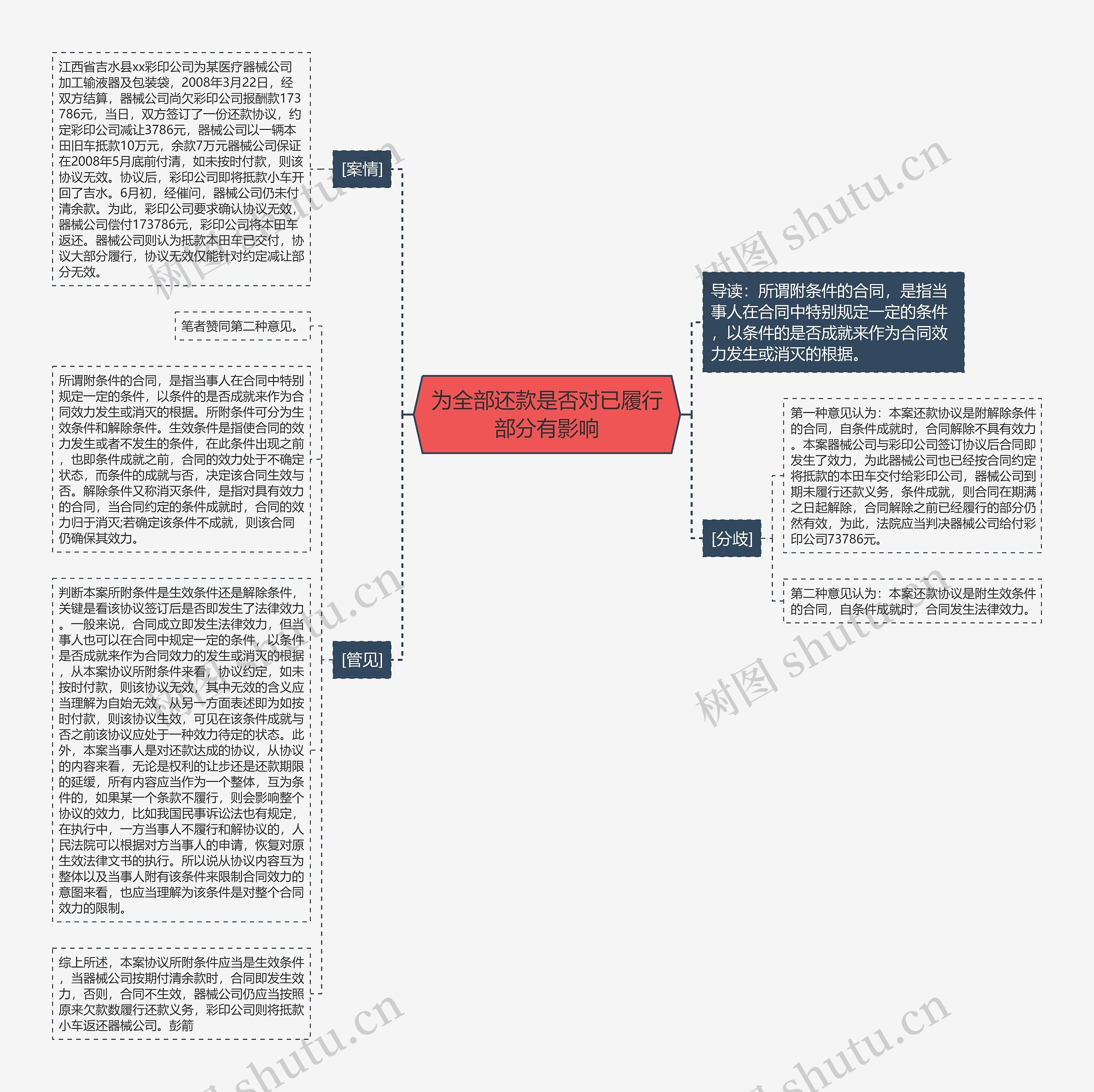 为全部还款是否对已履行部分有影响思维导图