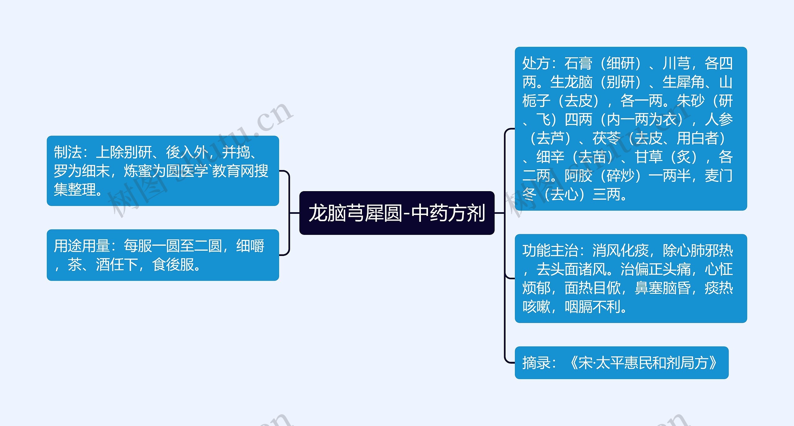 龙脑芎犀圆-中药方剂思维导图