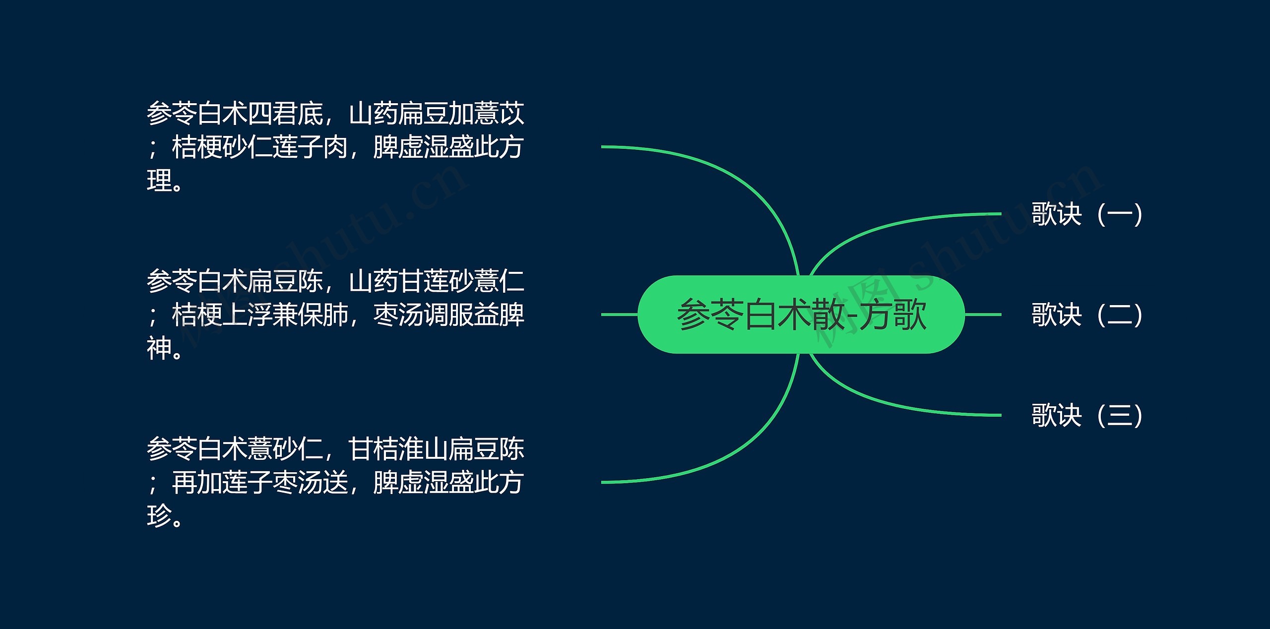 参苓白术散-方歌思维导图