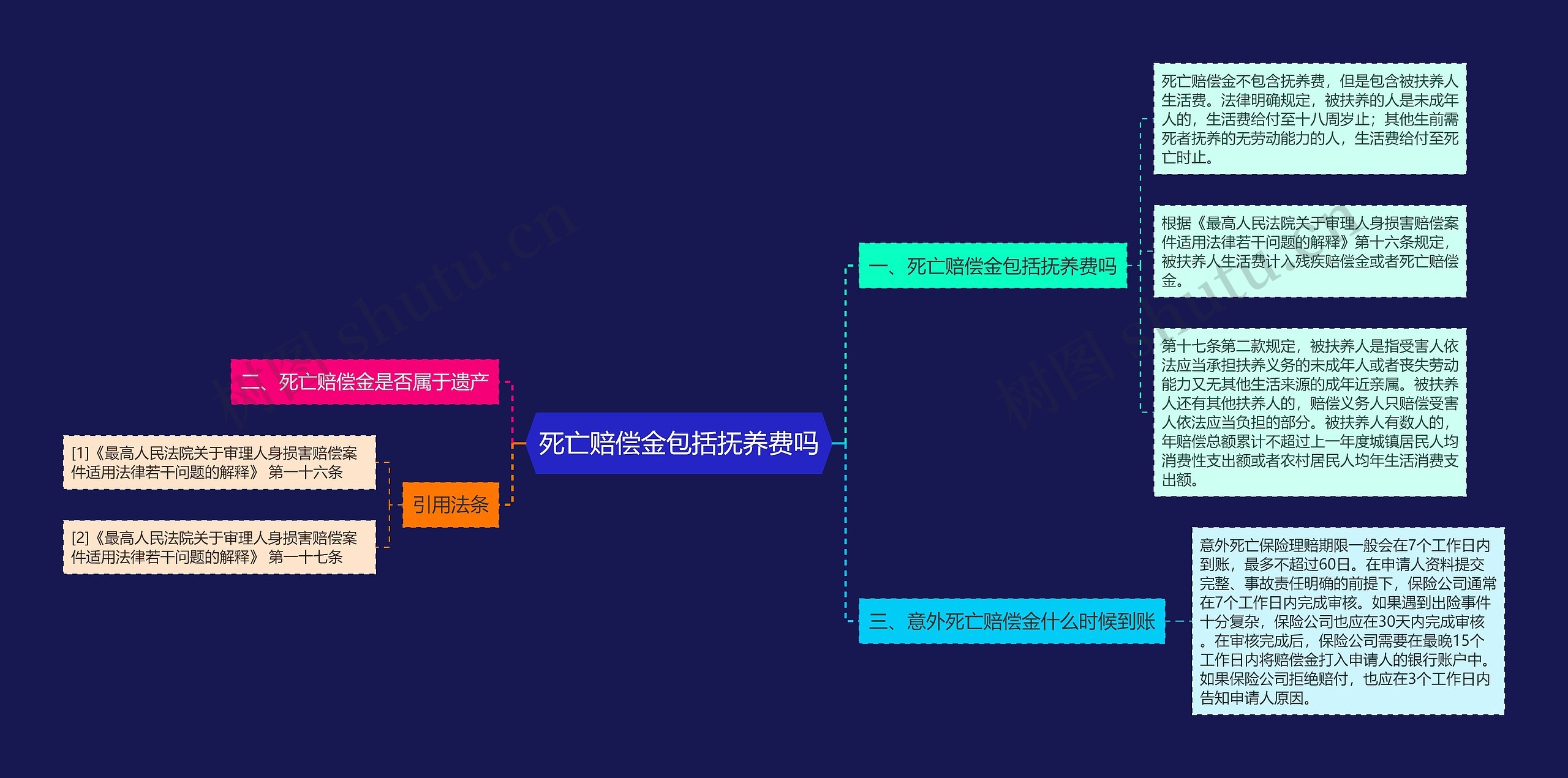 死亡赔偿金包括抚养费吗思维导图