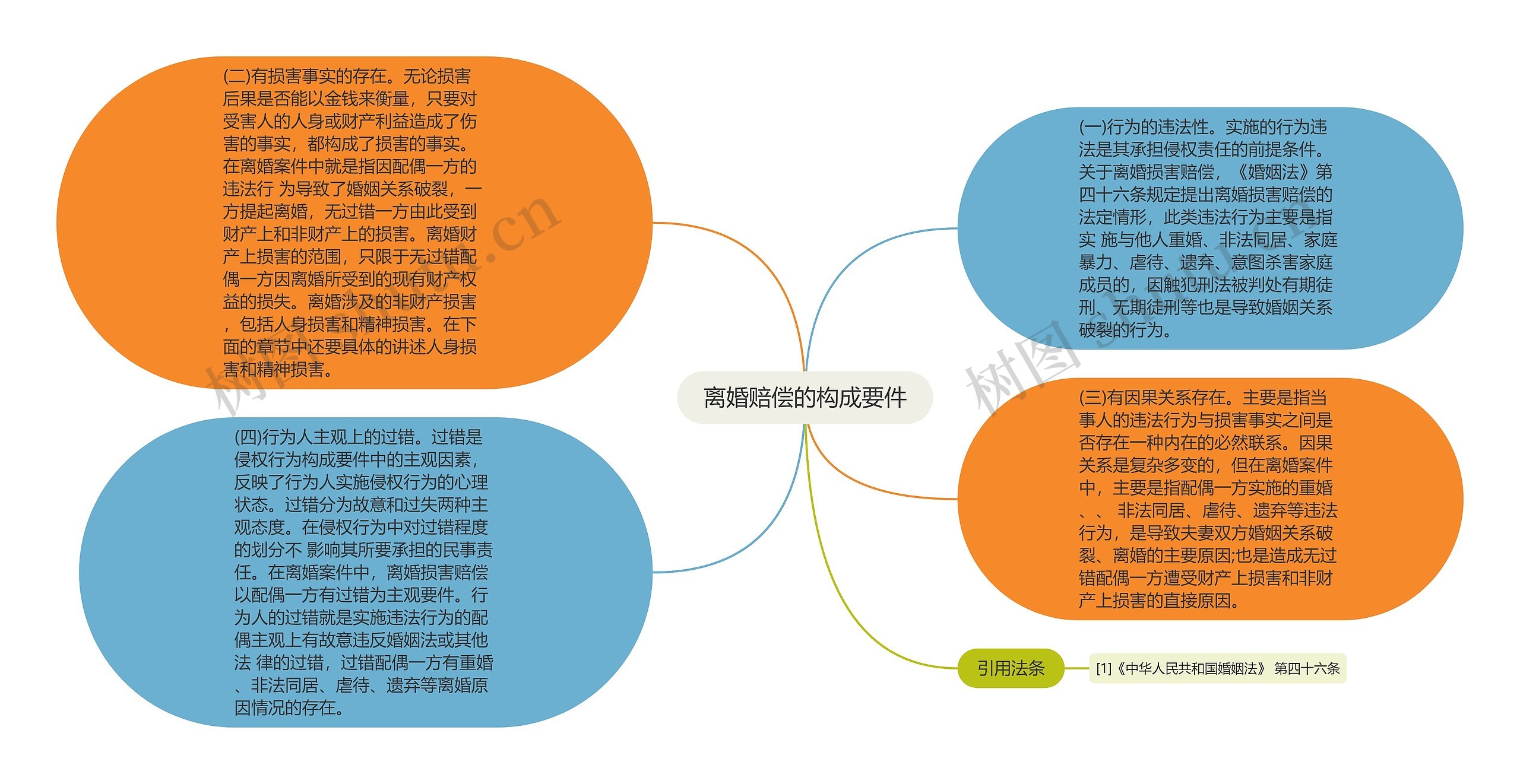 离婚赔偿的构成要件思维导图