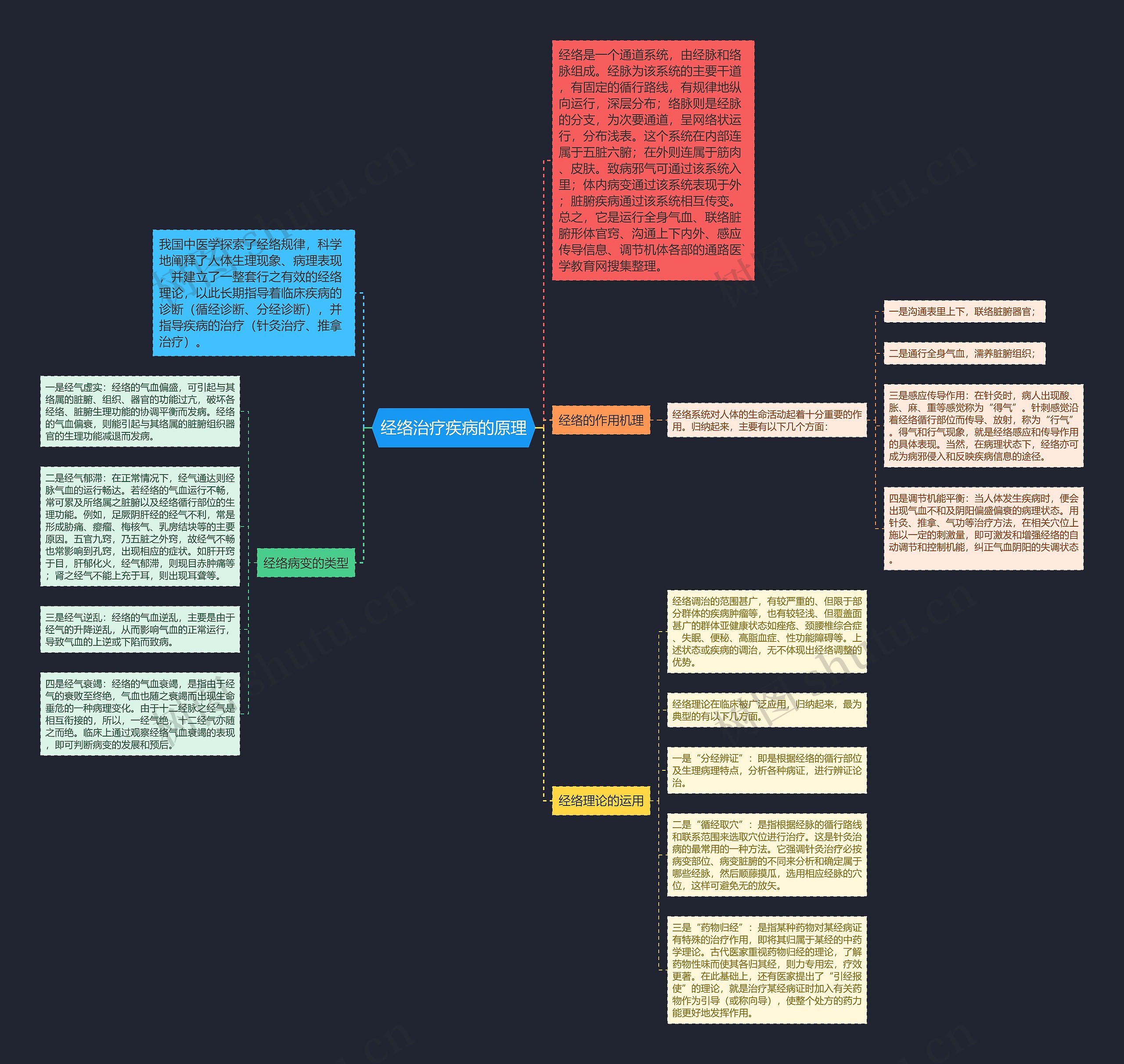 经络治疗疾病的原理思维导图