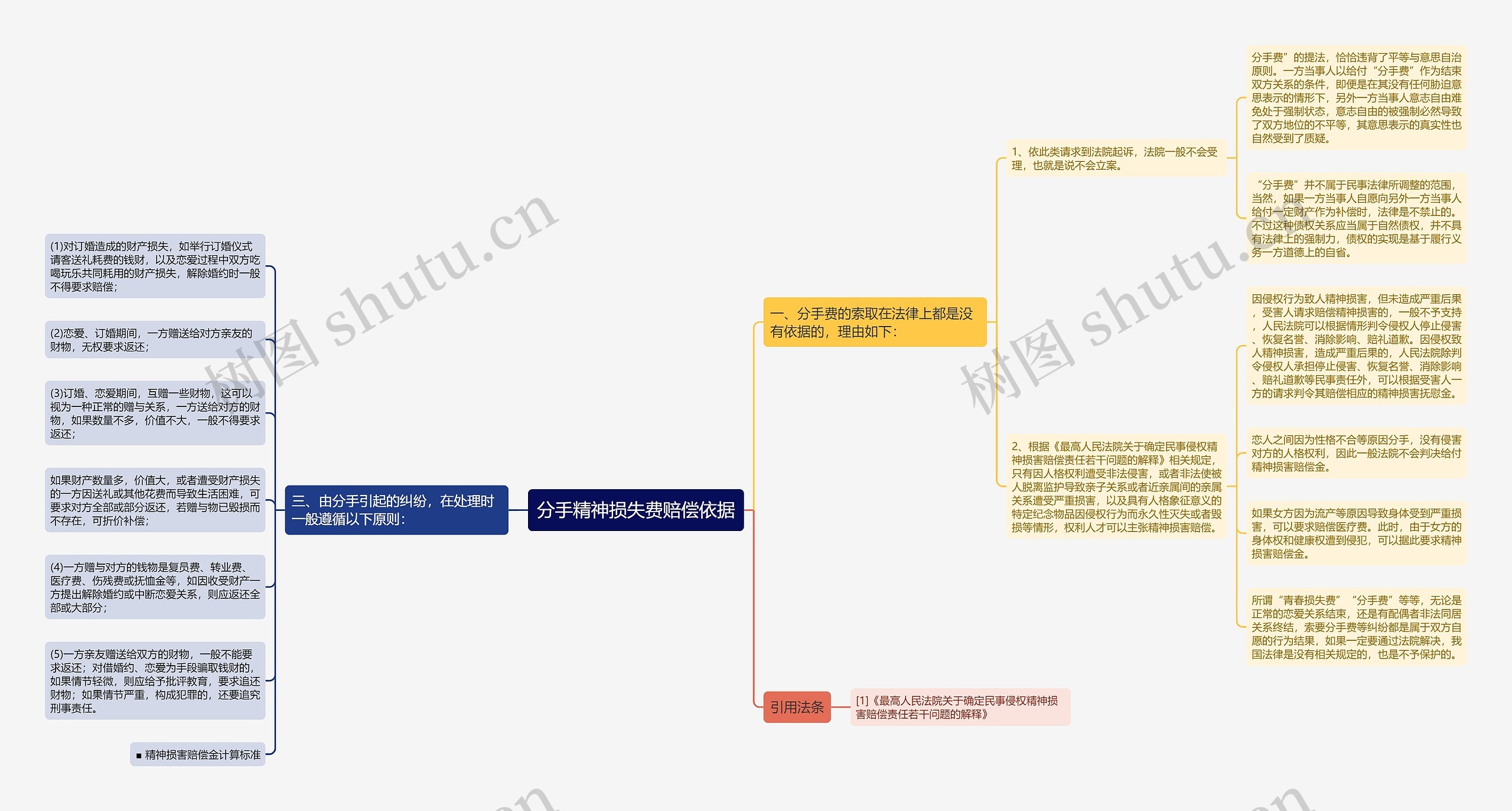 分手精神损失费赔偿依据思维导图