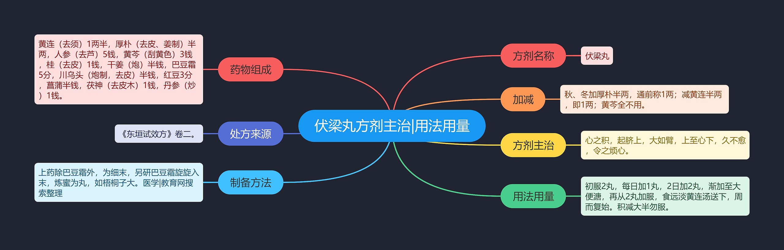 伏梁丸方剂主治|用法用量思维导图