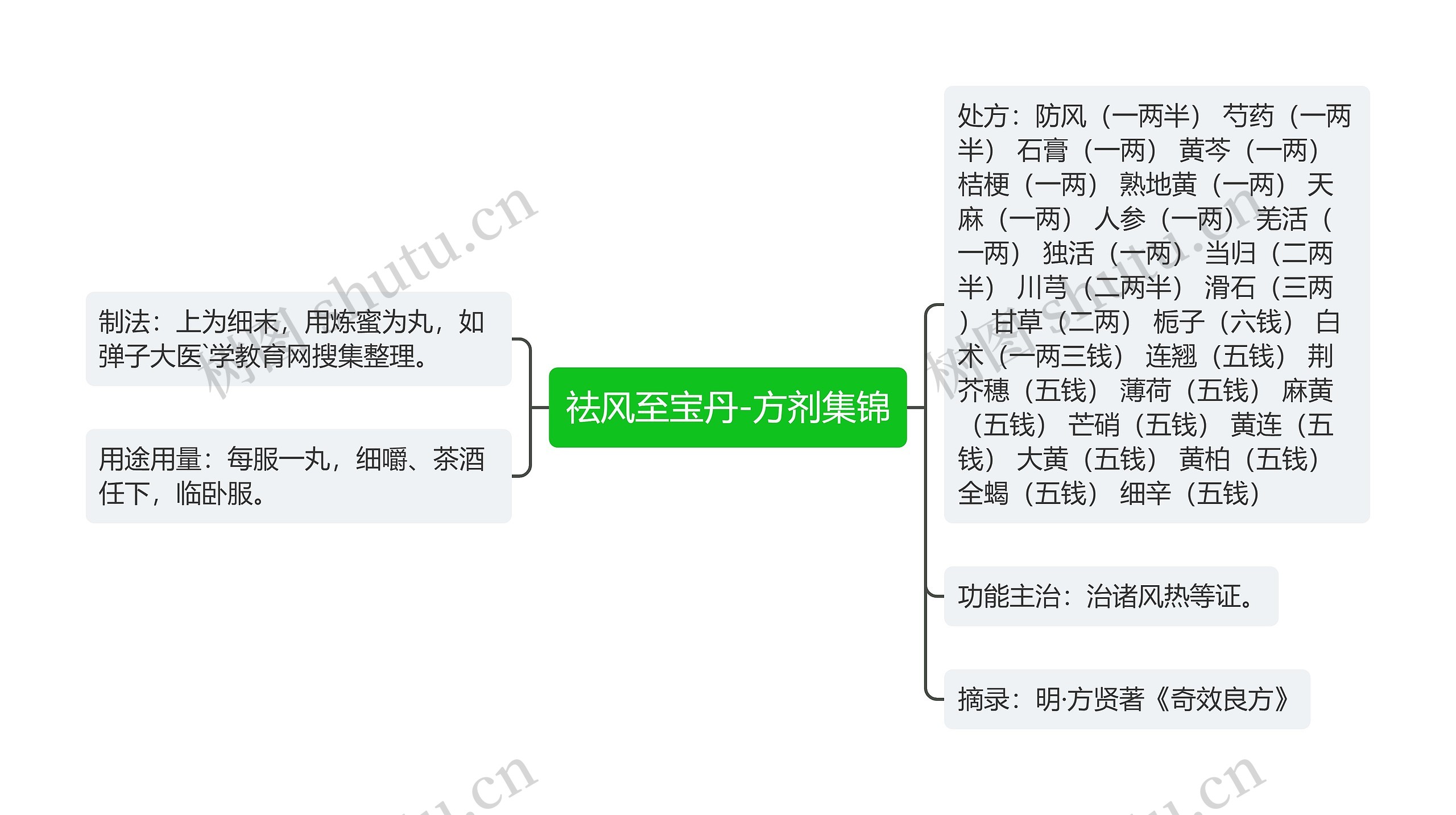 祛风至宝丹-方剂集锦思维导图