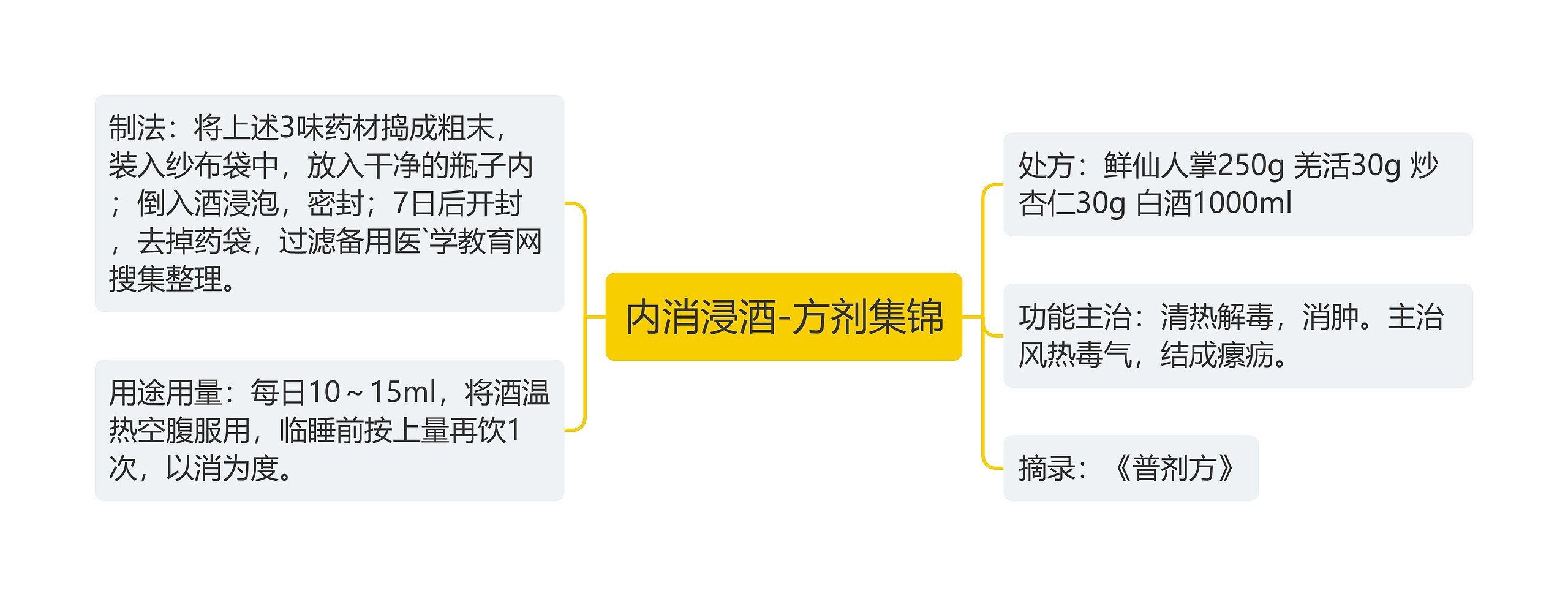 内消浸酒-方剂集锦思维导图