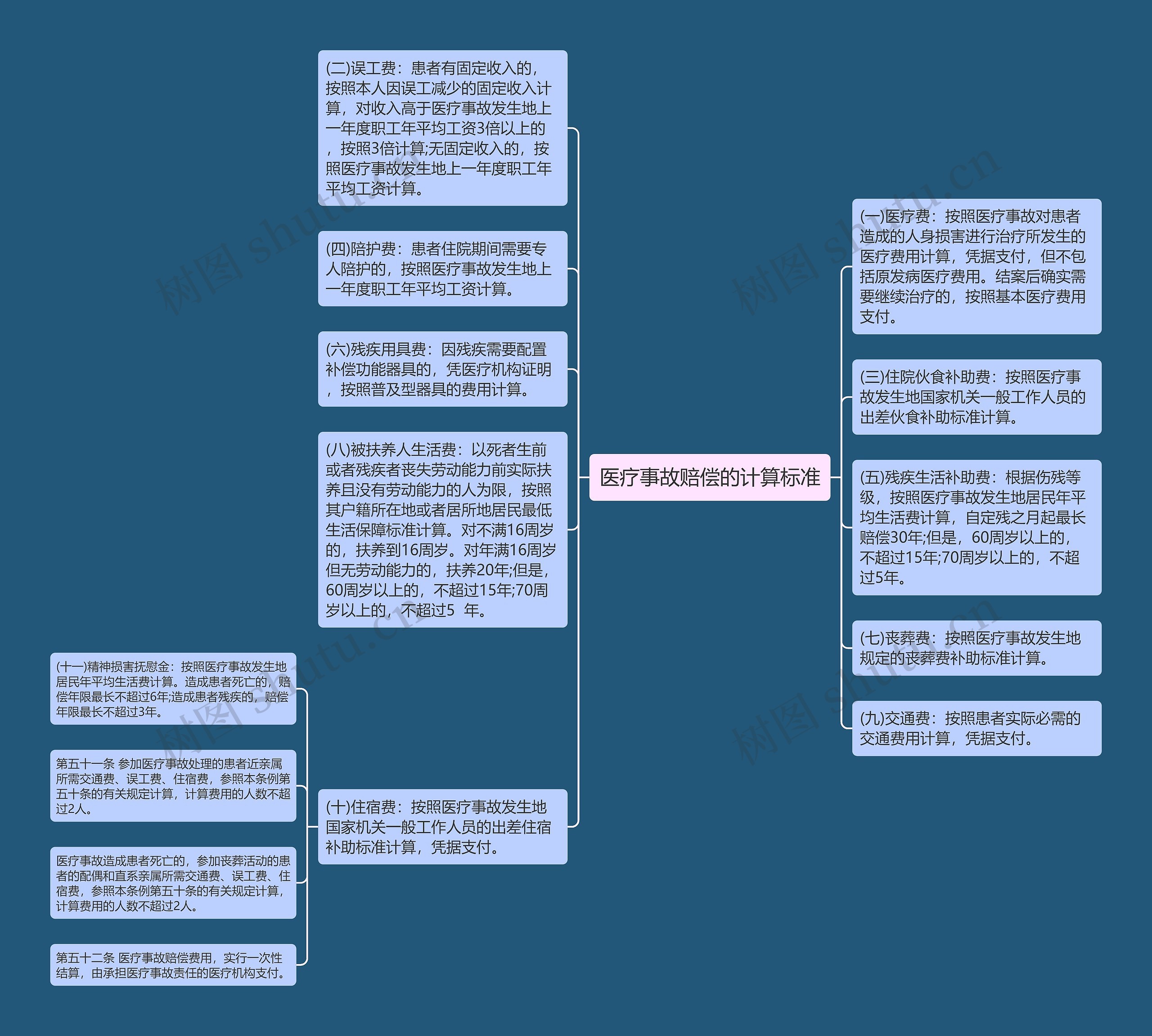 医疗事故赔偿的计算标准思维导图