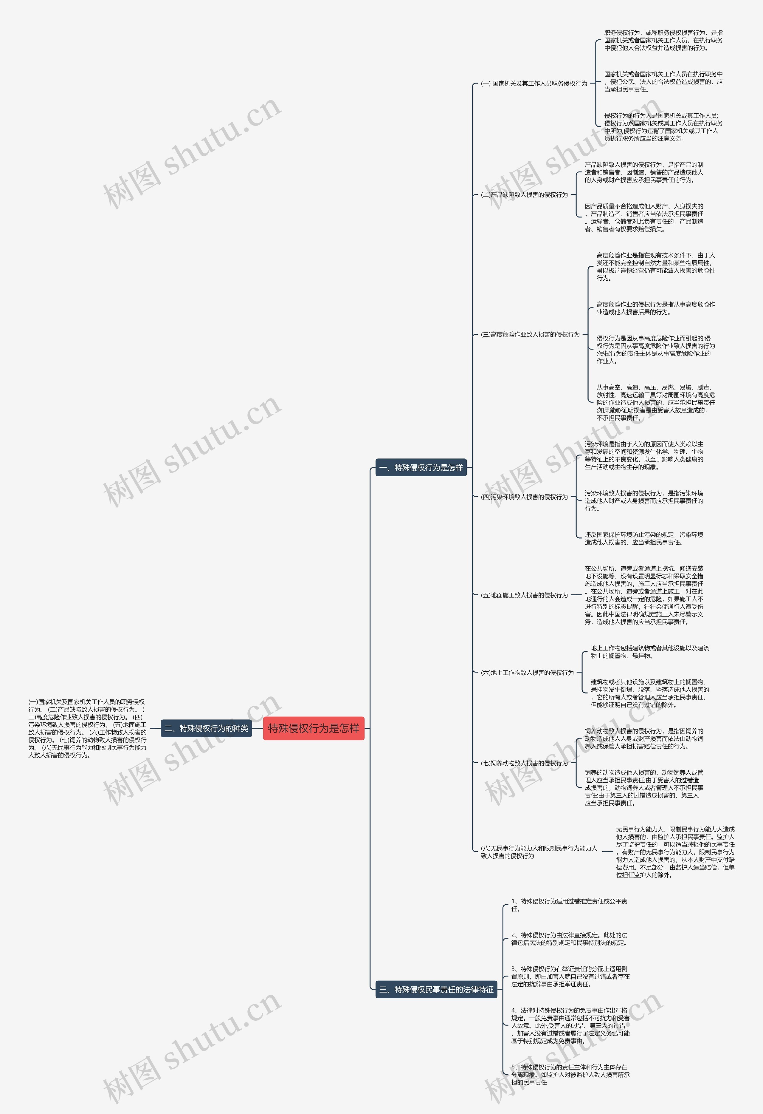 特殊侵权行为是怎样思维导图