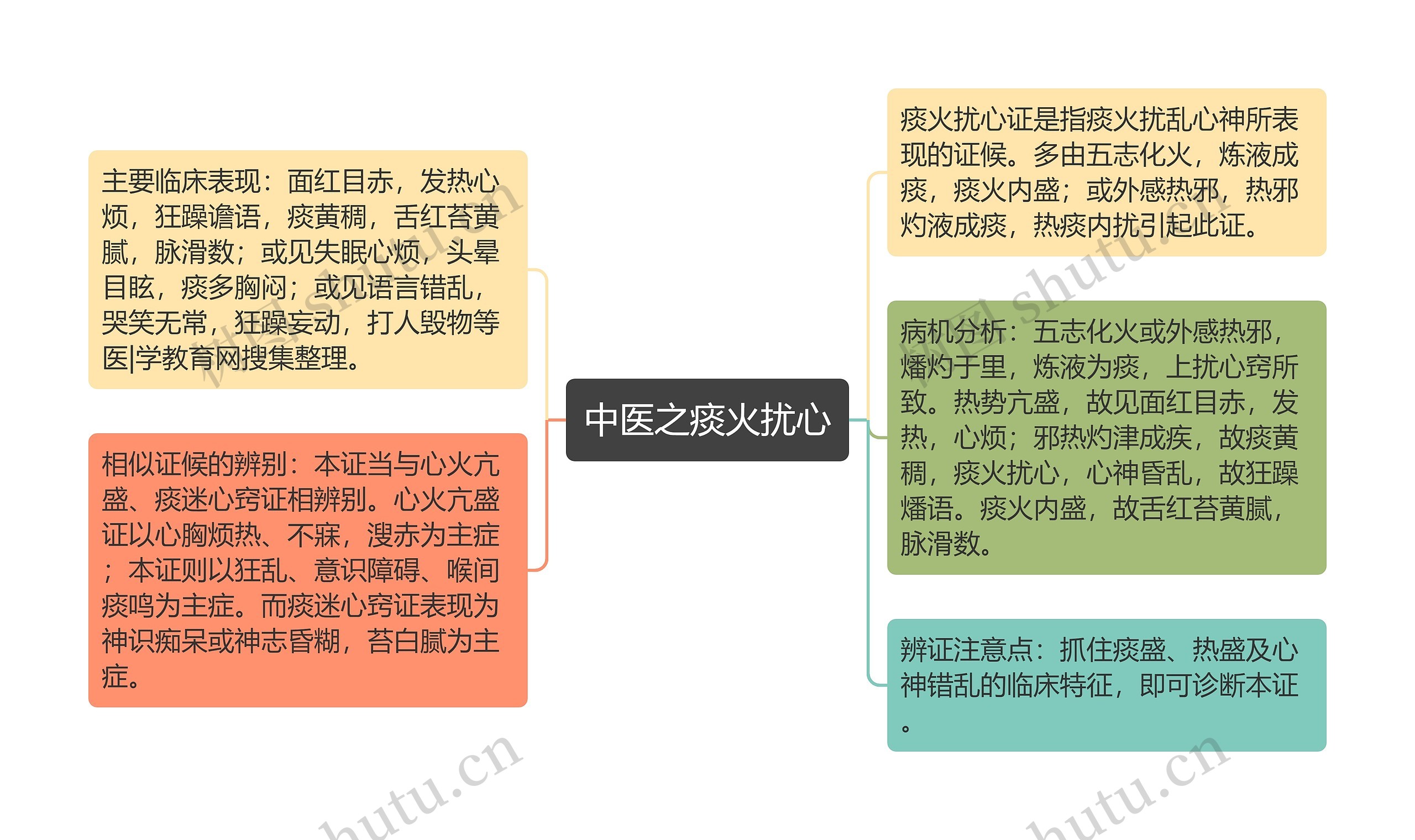 中医之痰火扰心思维导图