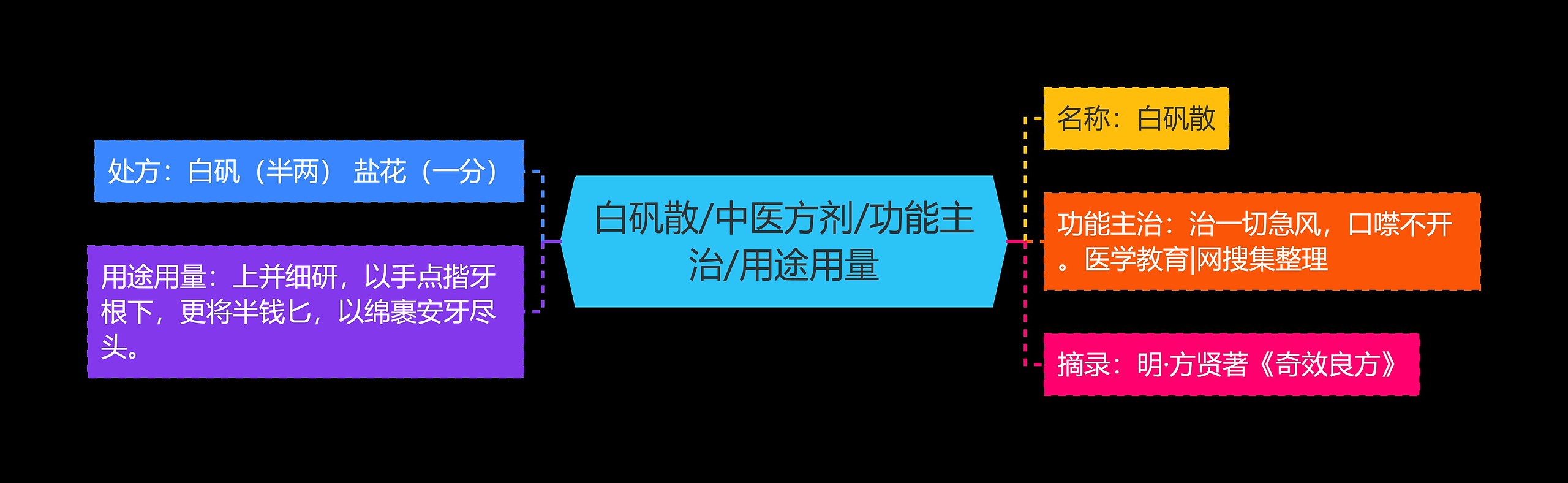 白矾散/中医方剂/功能主治/用途用量思维导图