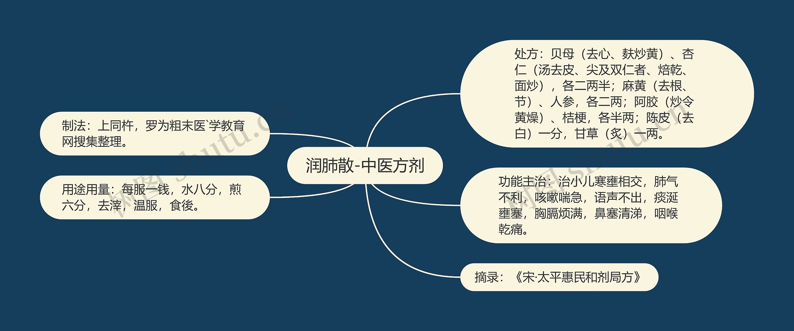 润肺散-中医方剂思维导图