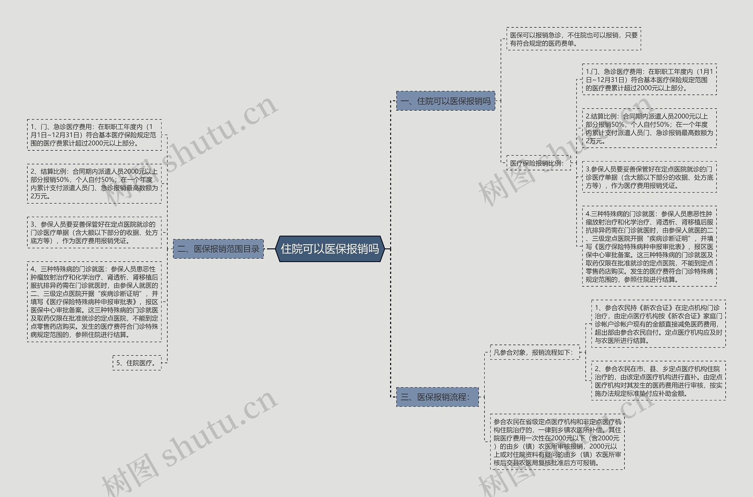 住院可以医保报销吗思维导图