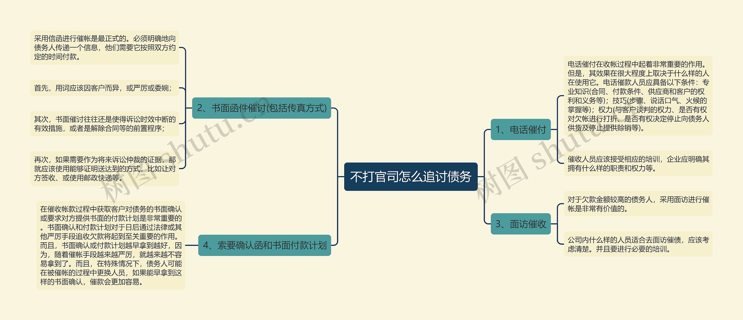 不打官司怎么追讨债务思维导图