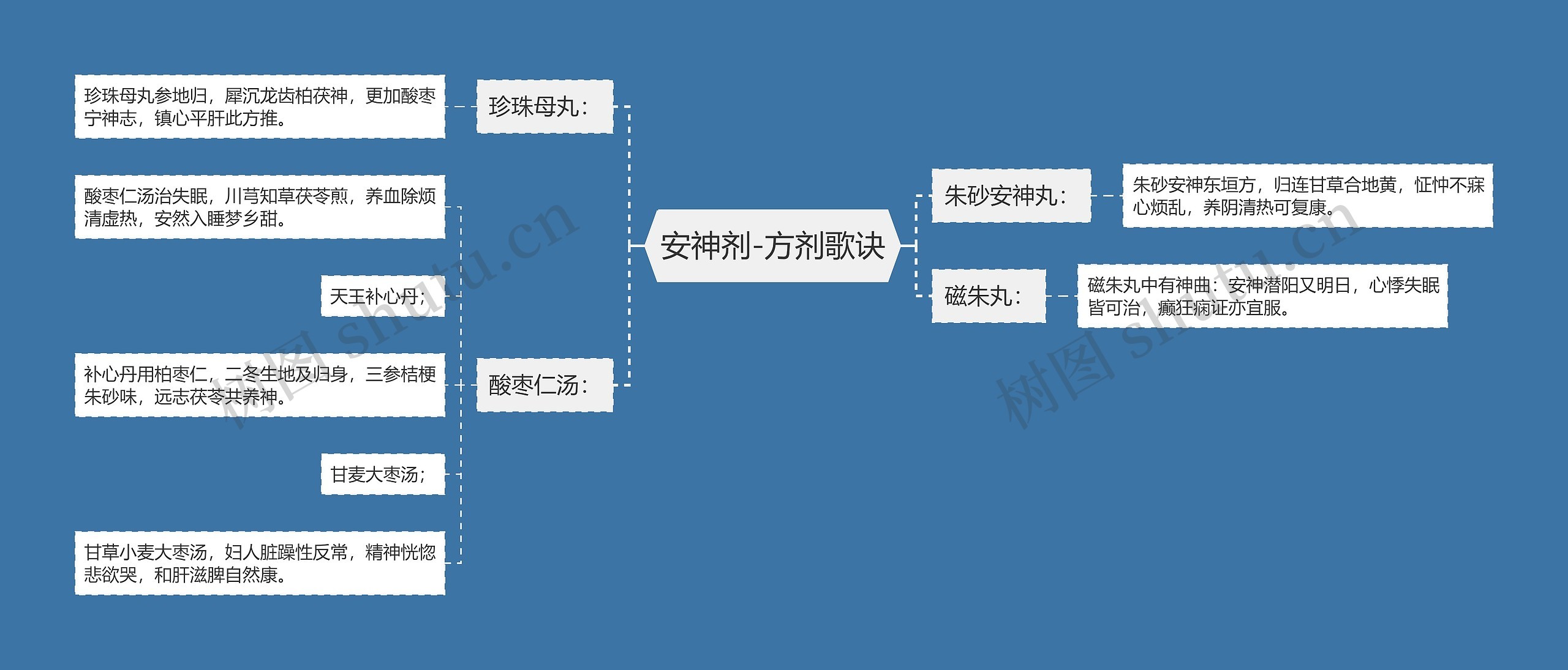 安神剂-方剂歌诀思维导图