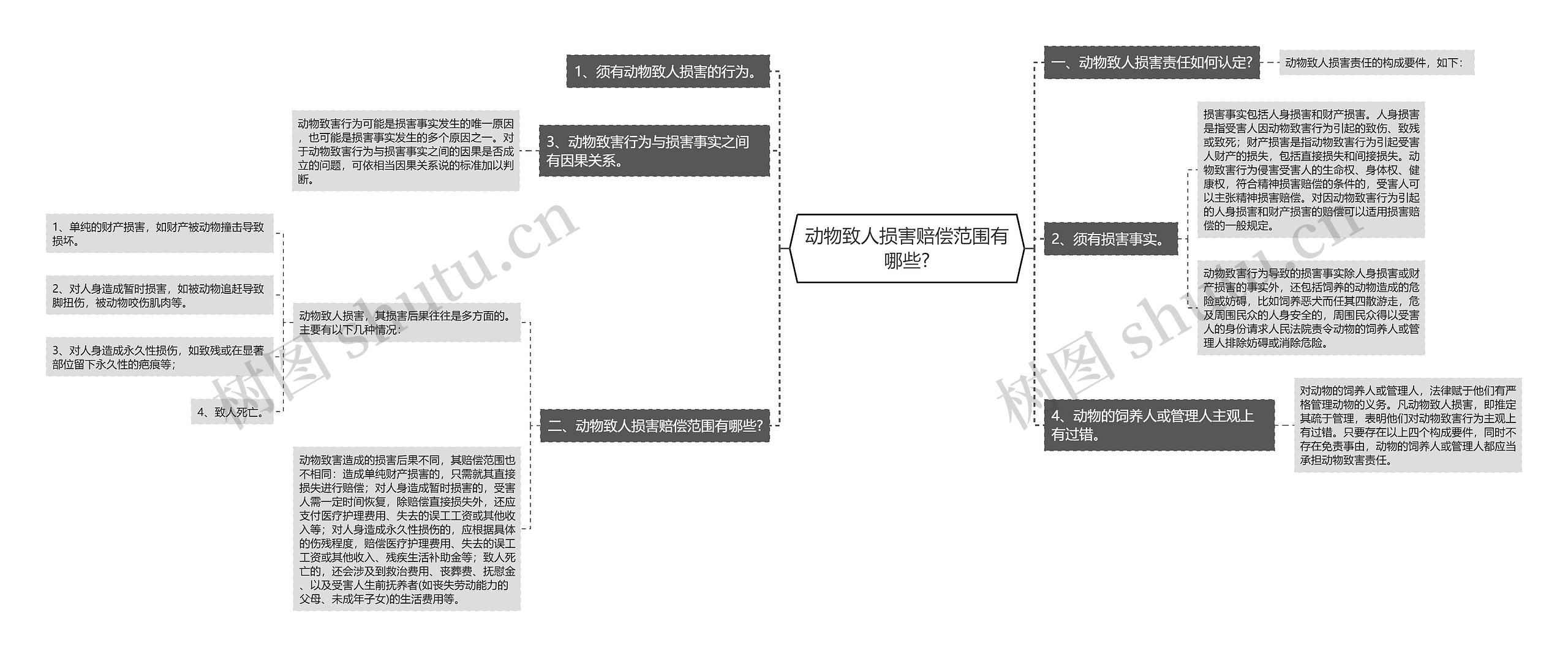 动物致人损害赔偿范围有哪些?思维导图