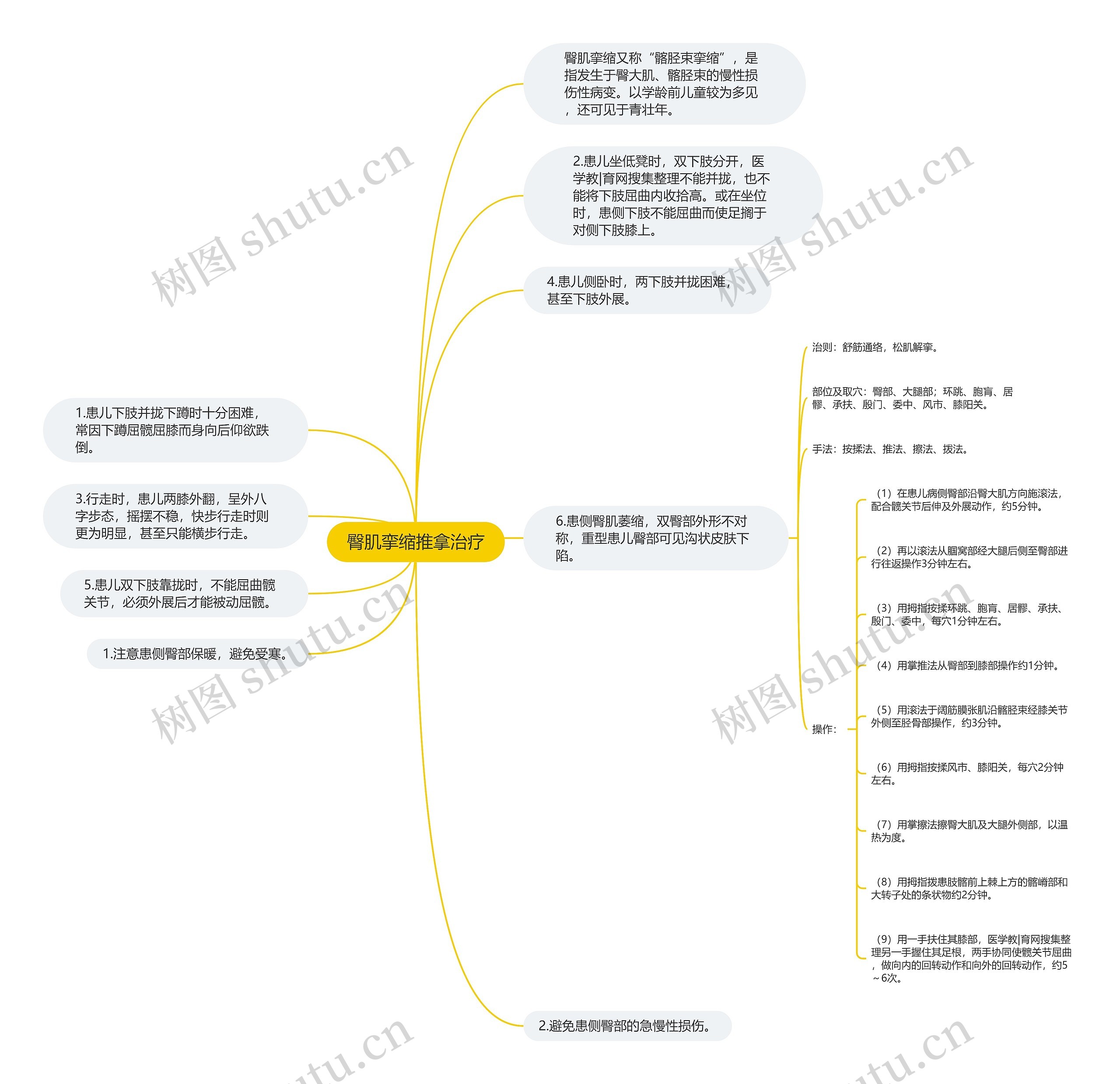 臀肌挛缩推拿治疗思维导图