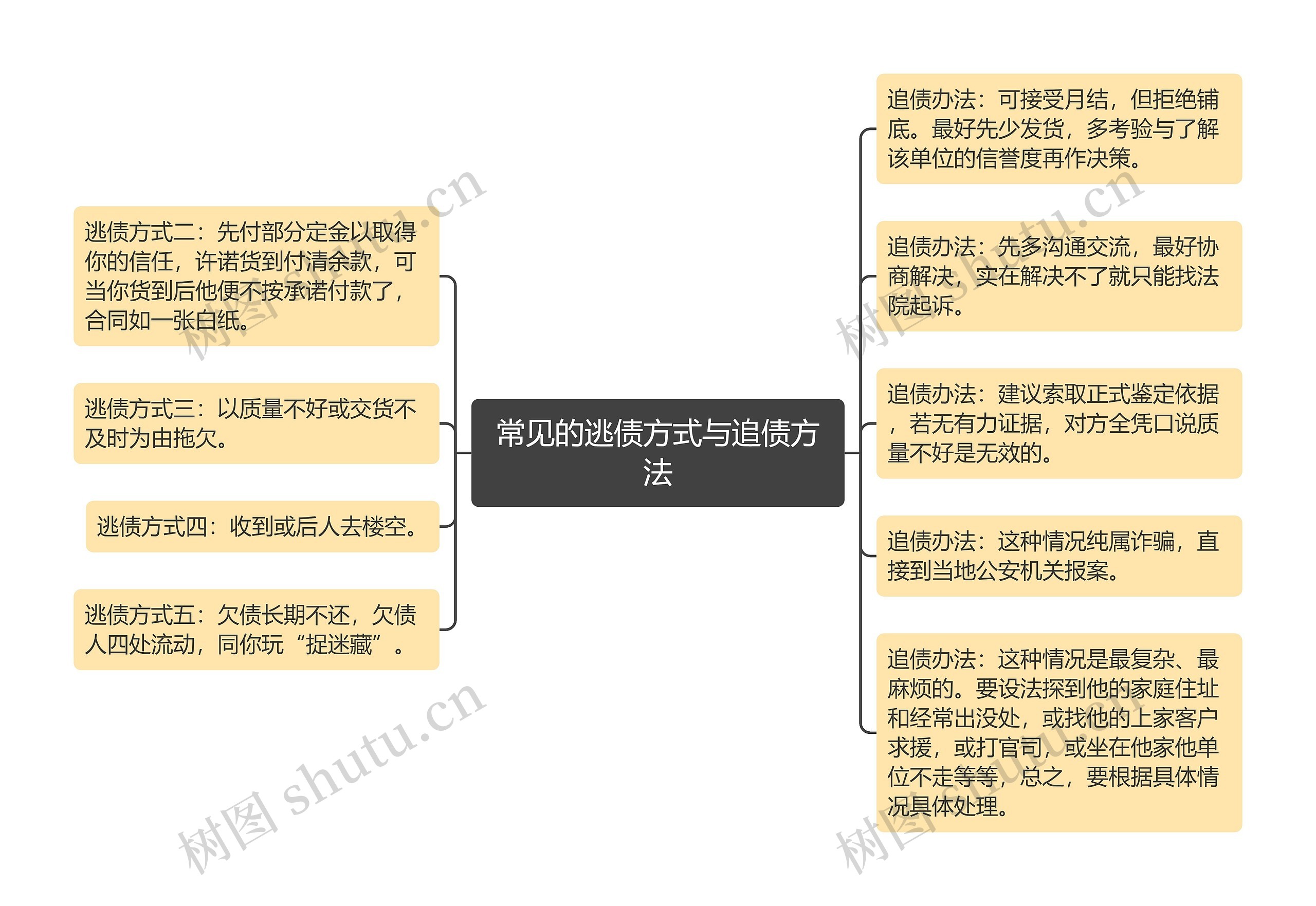 常见的逃债方式与追债方法思维导图