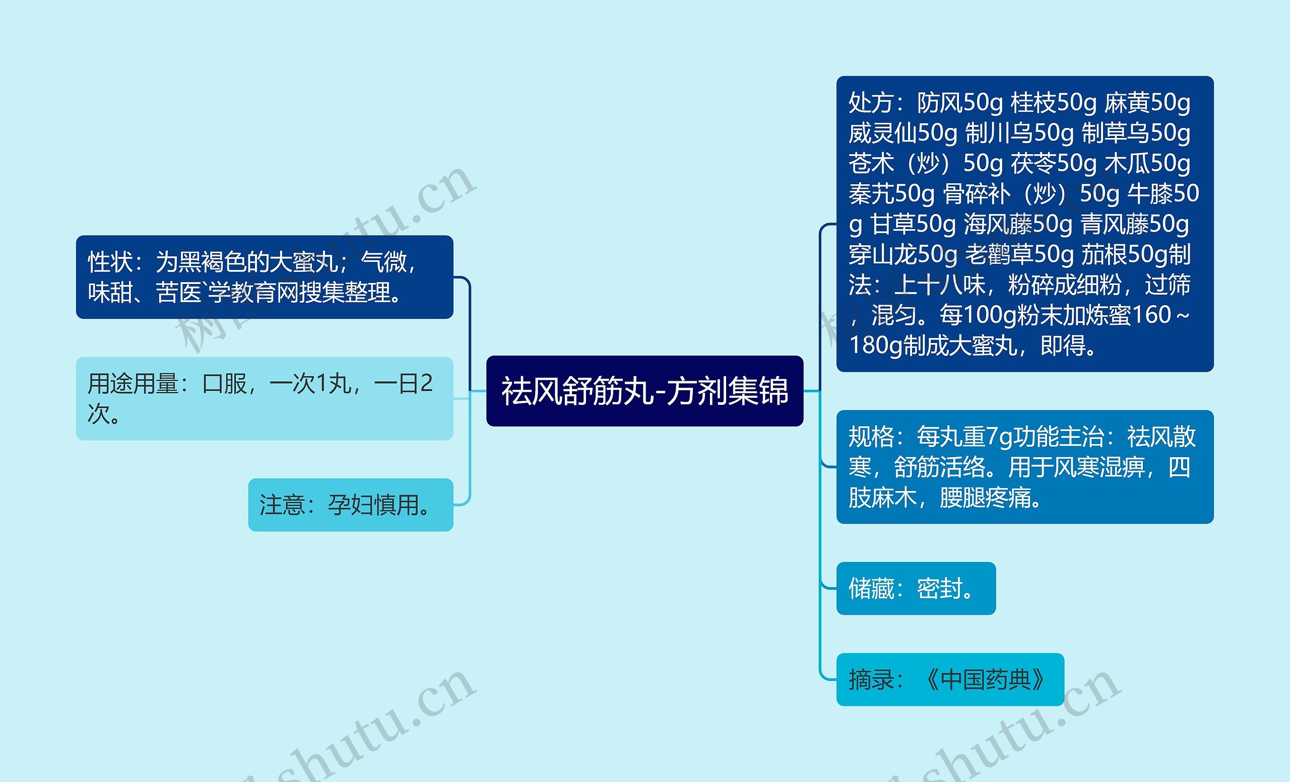 祛风舒筋丸-方剂集锦思维导图