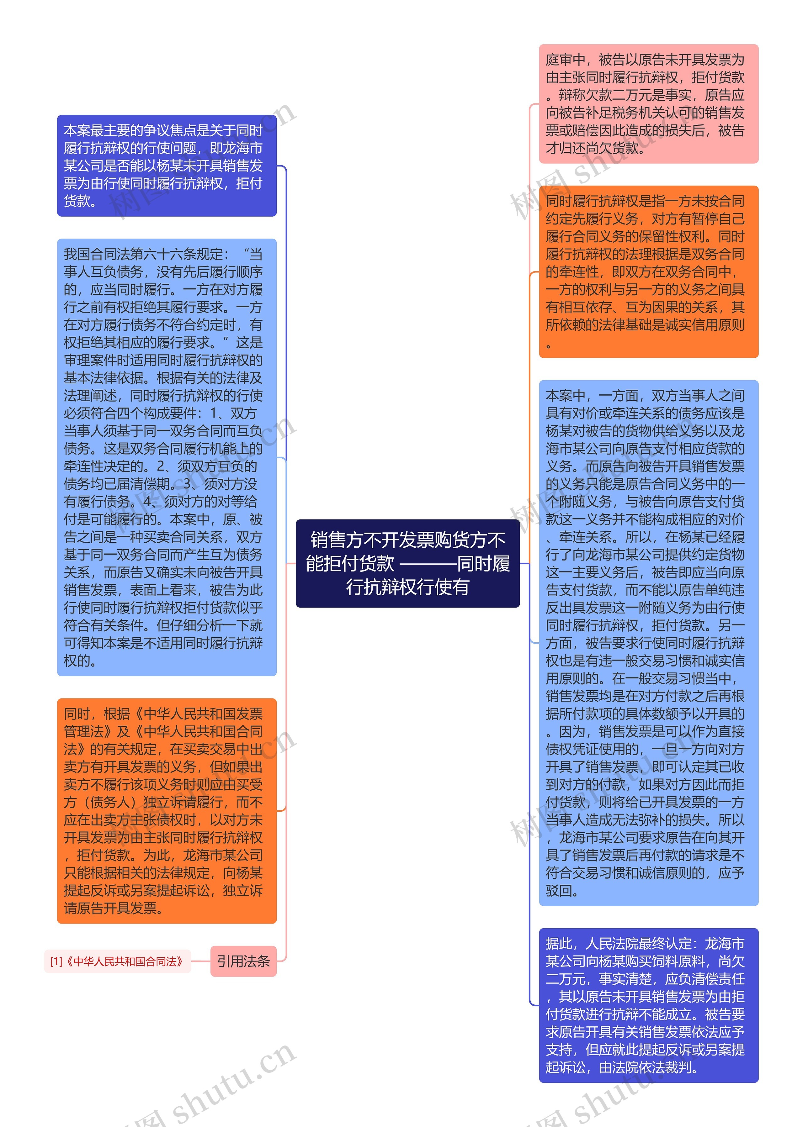 销售方不开发票购货方不能拒付货款 ———同时履行抗辩权行使有思维导图