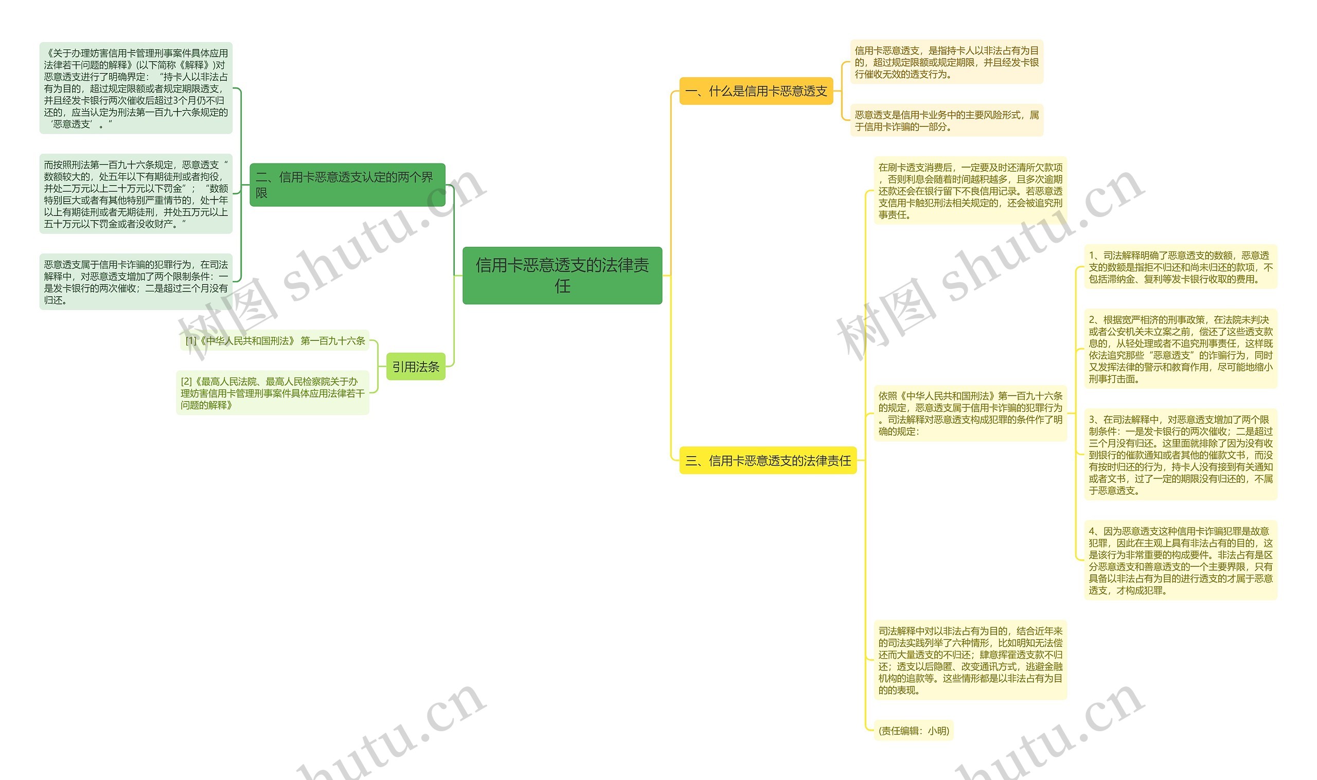 信用卡恶意透支的法律责任思维导图