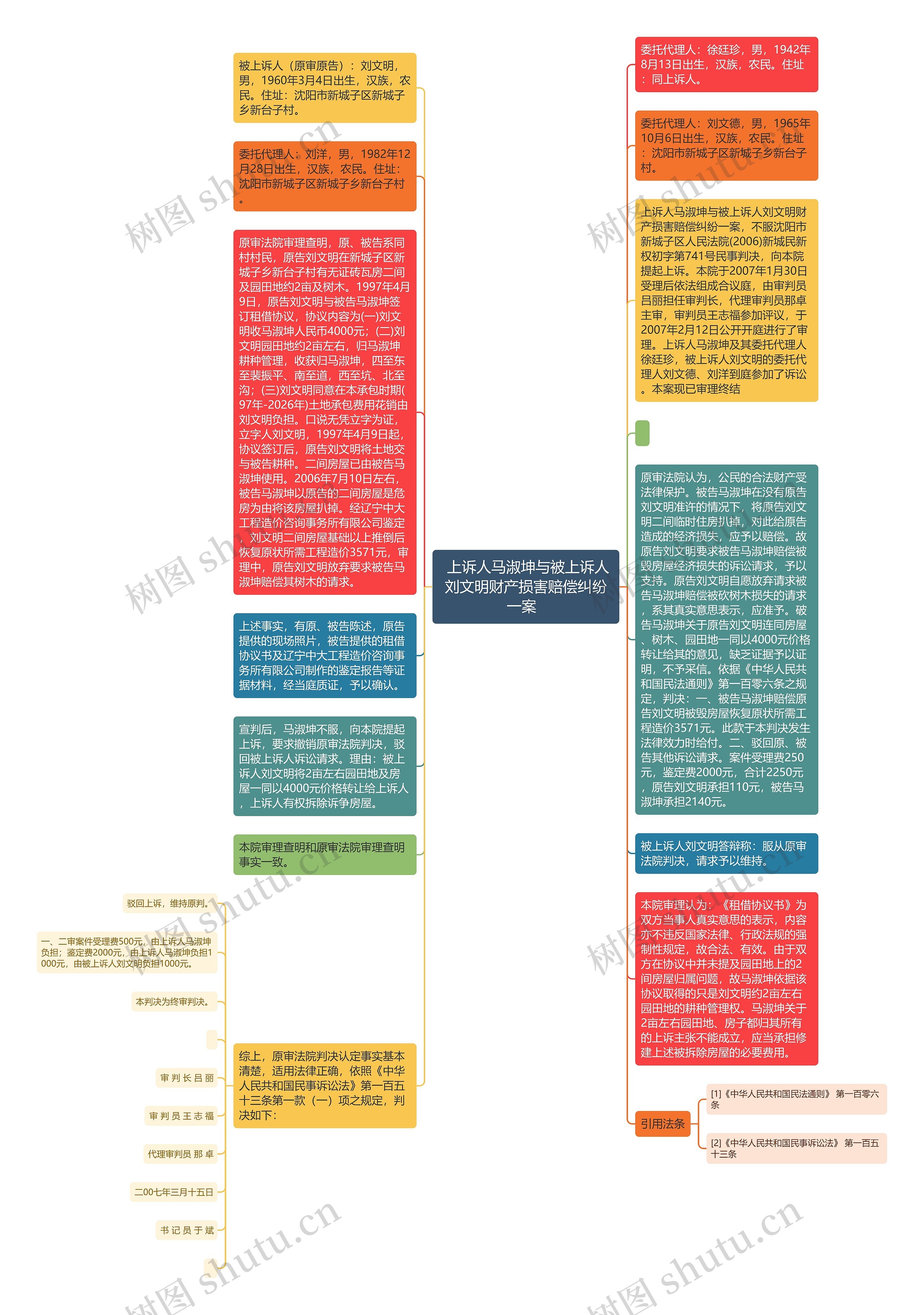  上诉人马淑坤与被上诉人刘文明财产损害赔偿纠纷一案  思维导图