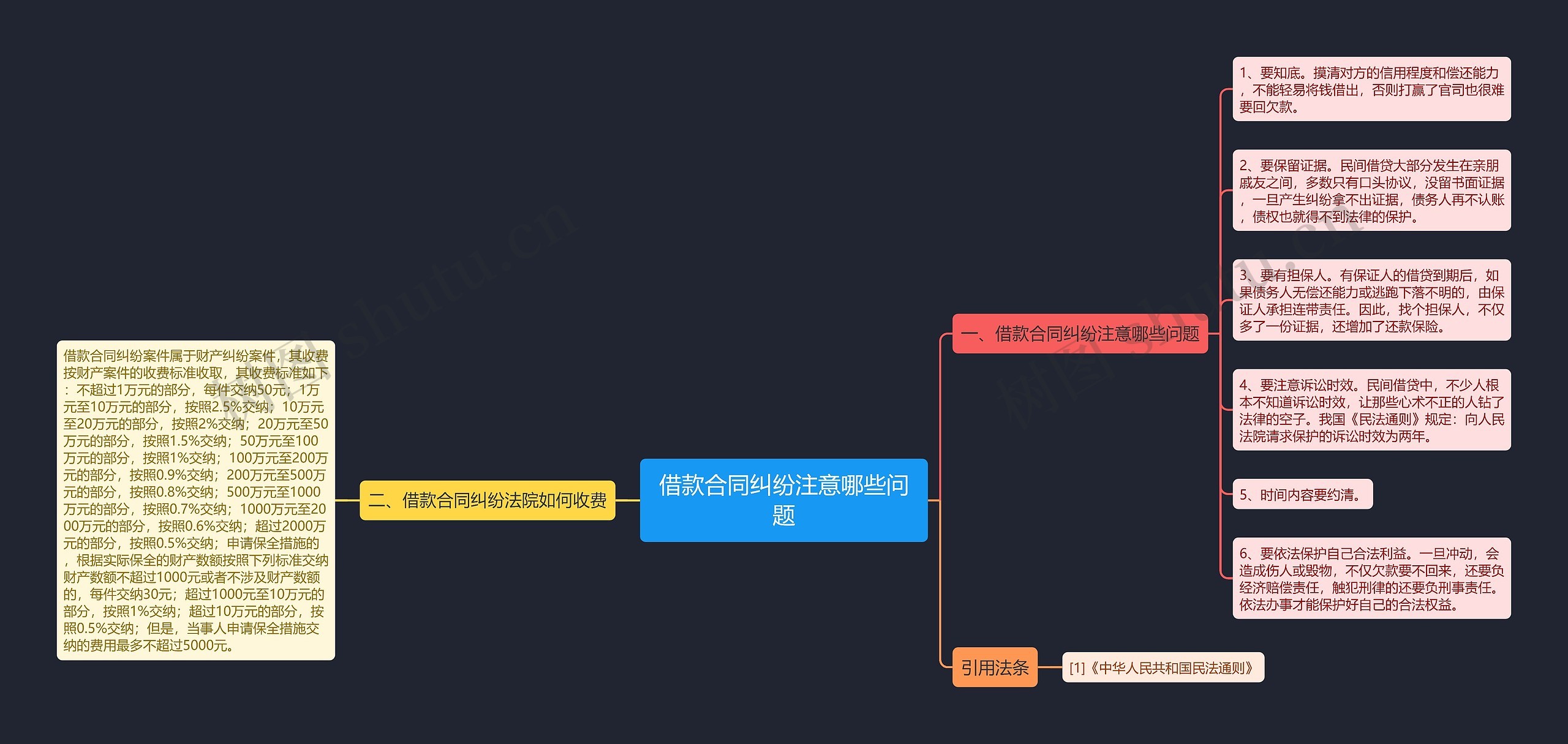 借款合同纠纷注意哪些问题思维导图