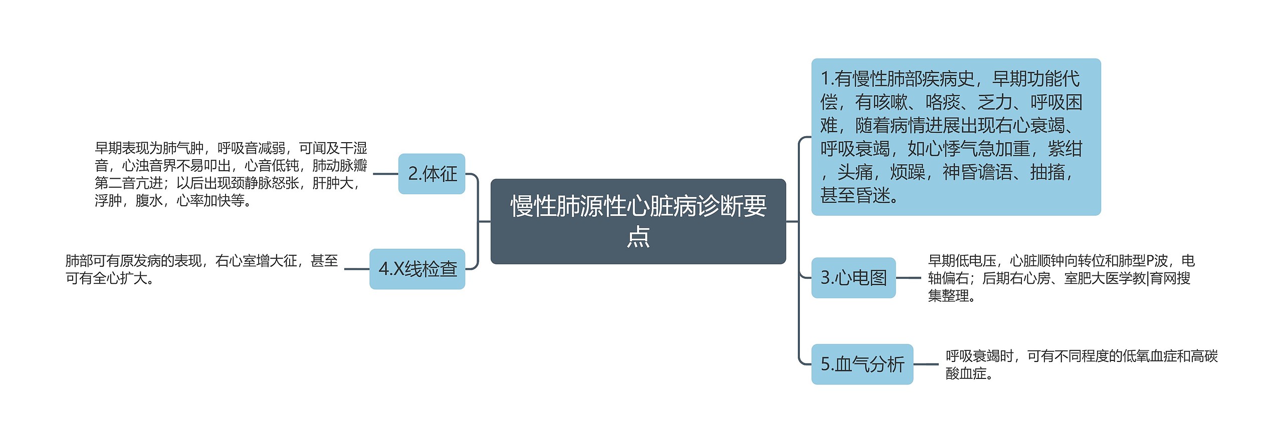 慢性肺源性心脏病诊断要点思维导图