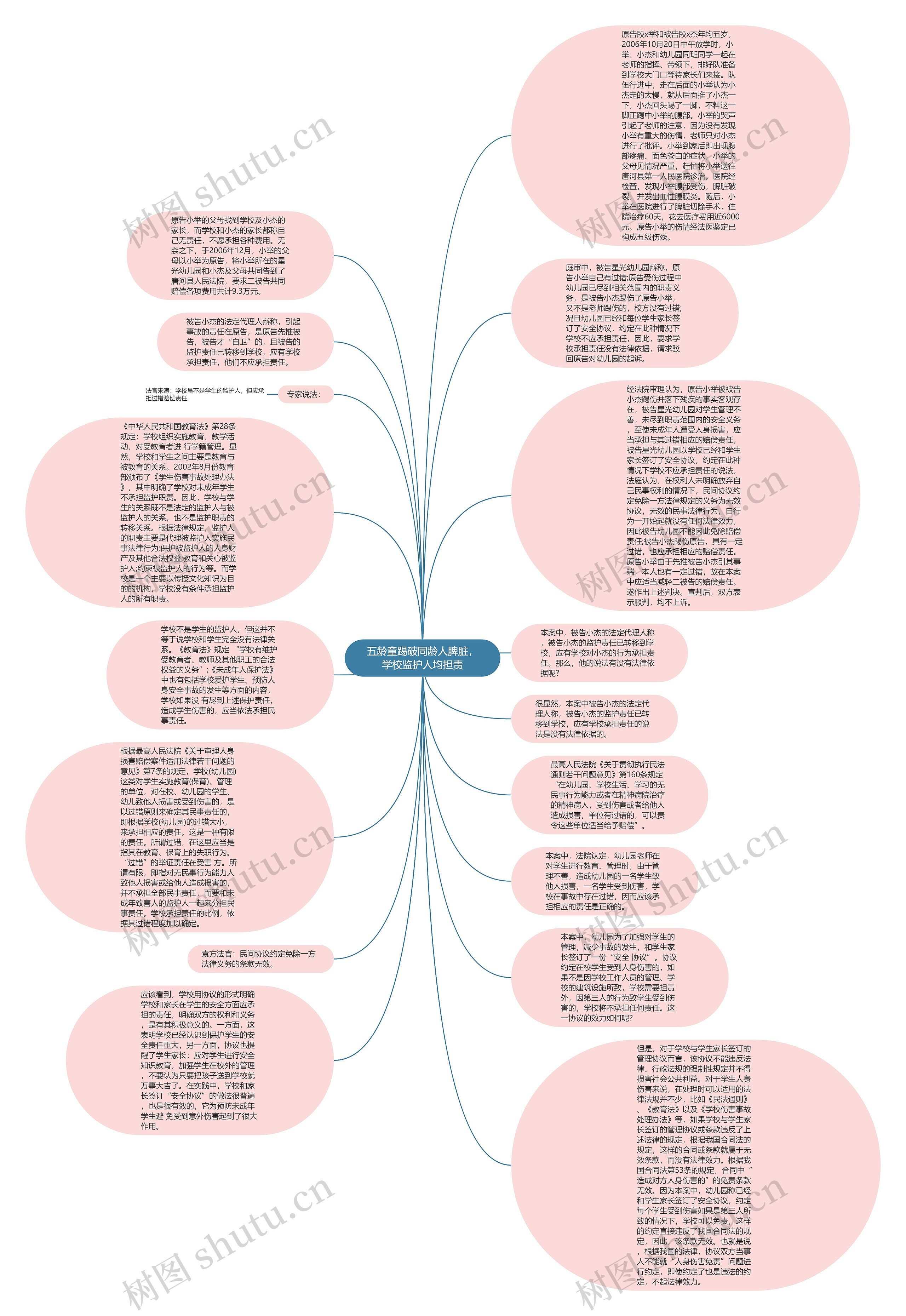 五龄童踢破同龄人脾脏,学校监护人均担责思维导图高清图 五龄童踢破同龄人脾脏,学校监护人均担责思维导图