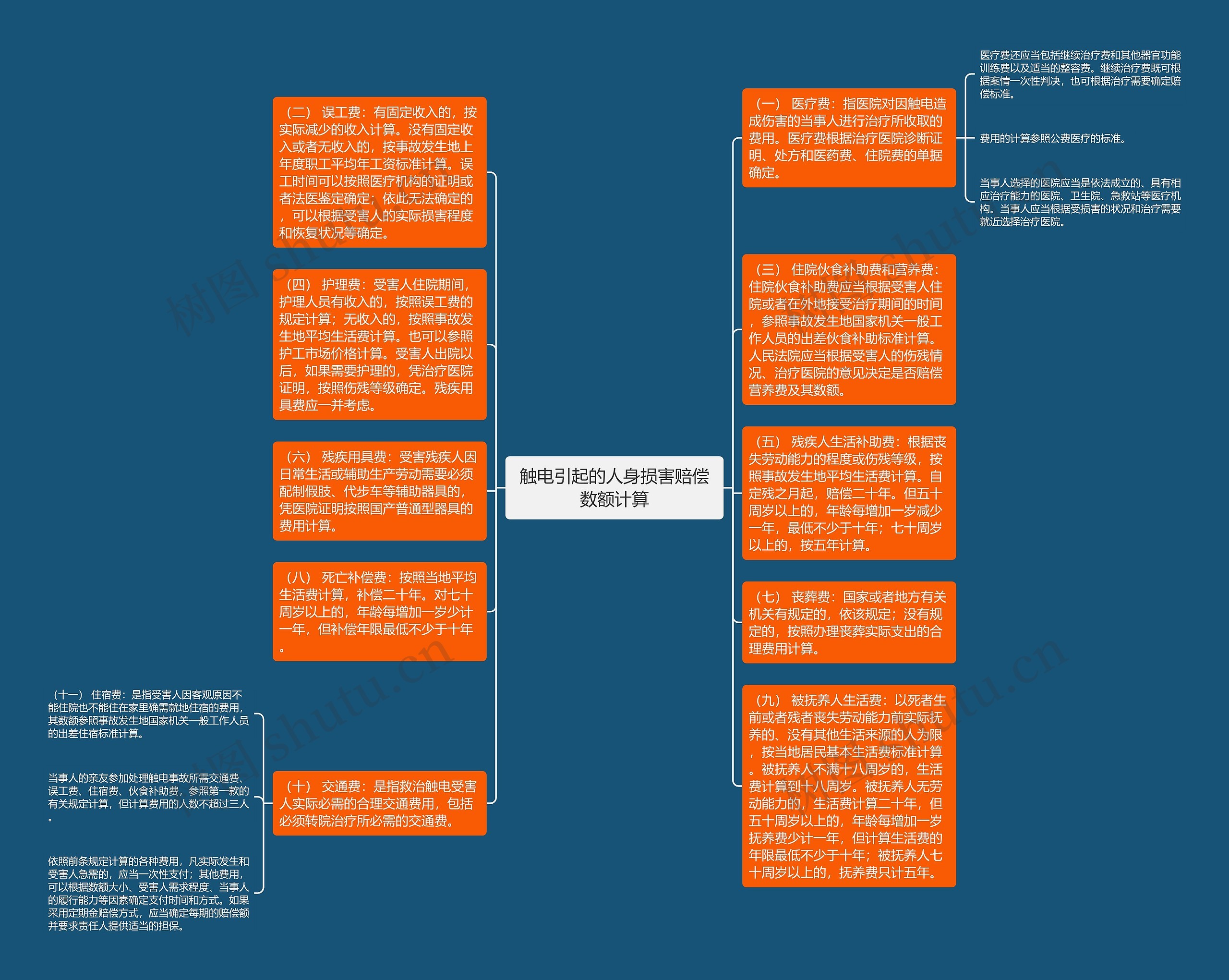 触电引起的人身损害赔偿数额计算思维导图