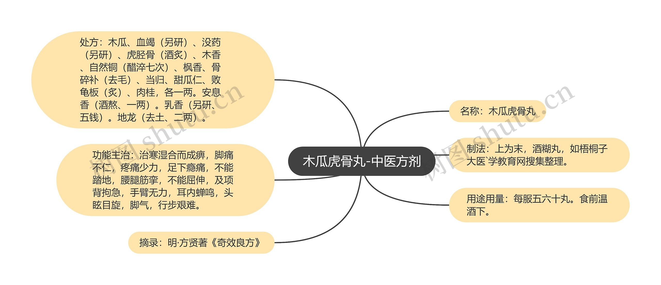 木瓜虎骨丸-中医方剂