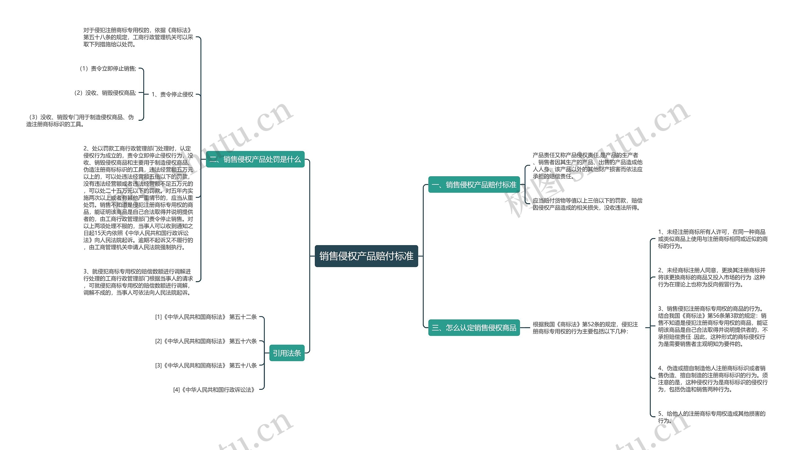 销售侵权产品赔付标准思维导图