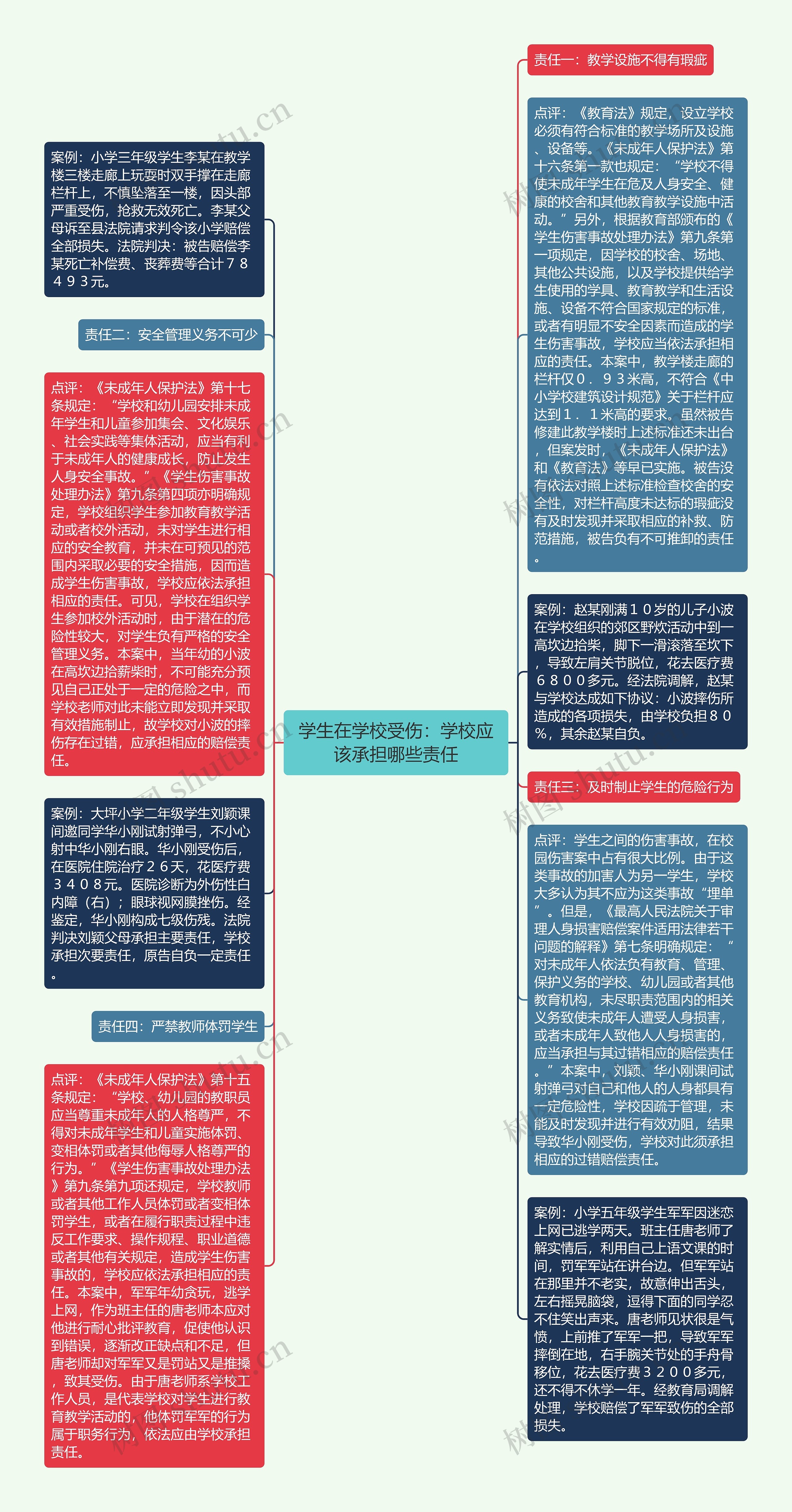 学生在学校受伤：学校应该承担哪些责任
