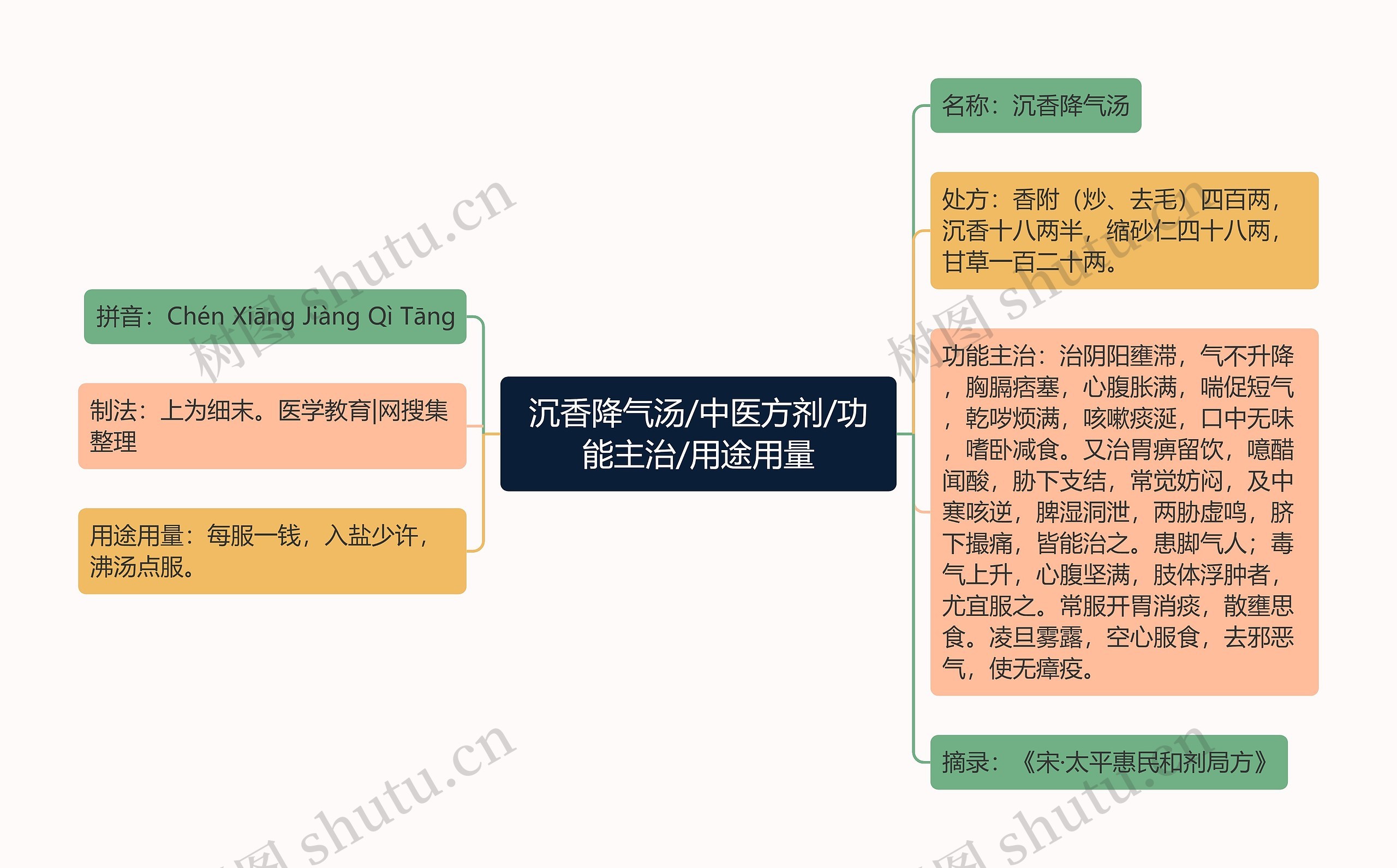 沉香降气汤/中医方剂/功能主治/用途用量思维导图