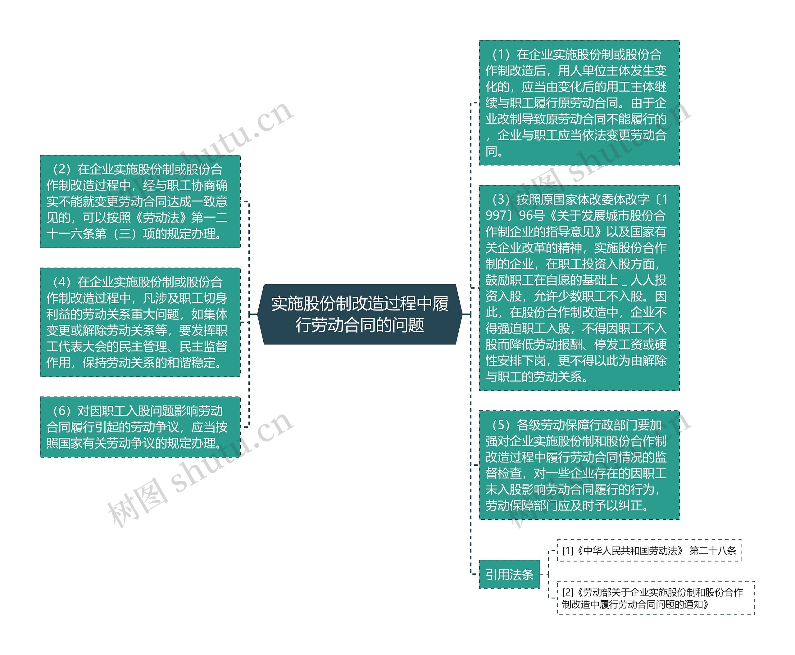 实施股份制改造过程中履行劳动合同的问题思维导图