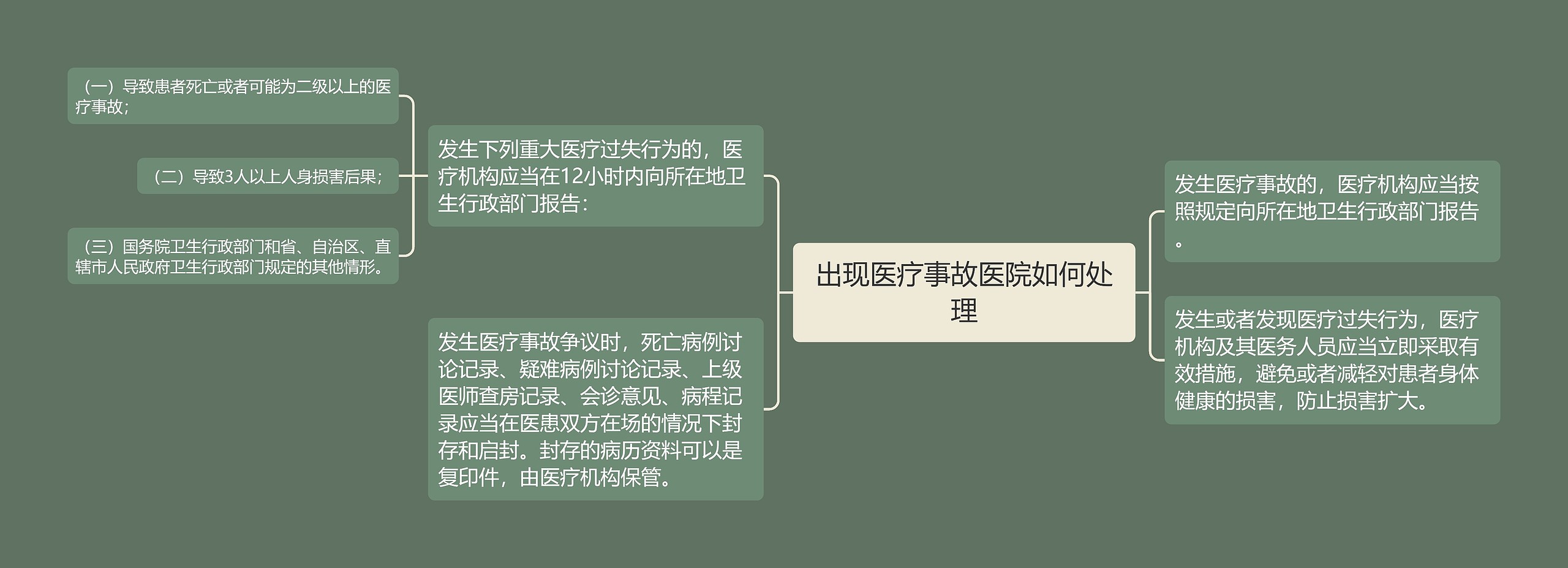 出现医疗事故医院如何处理思维导图